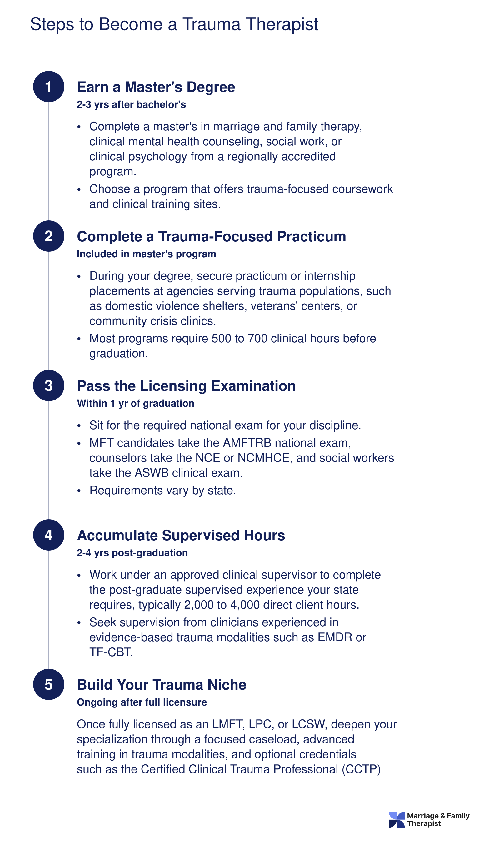 Five step credentialing ladder from master's degree to trauma specialization, spanning roughly 7 to 10 years total