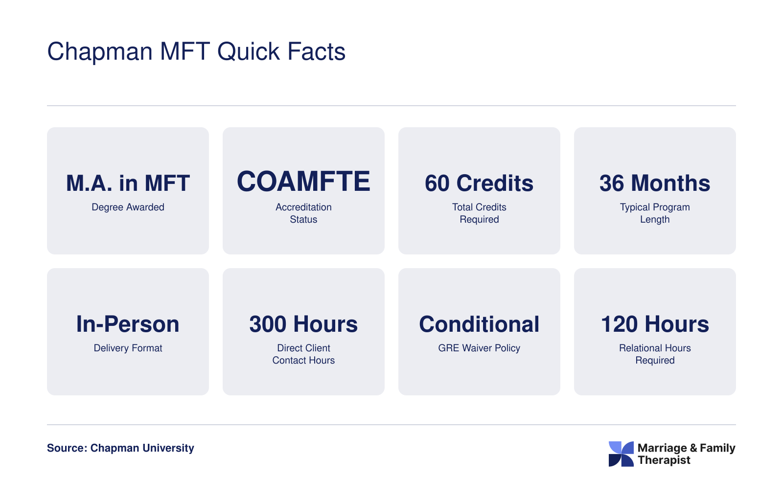 Eight key program stats for Chapman University's 60-credit, COAMFTE-accredited M.A. in Marriage and Family Therapy, including duration, format, and practicum hours