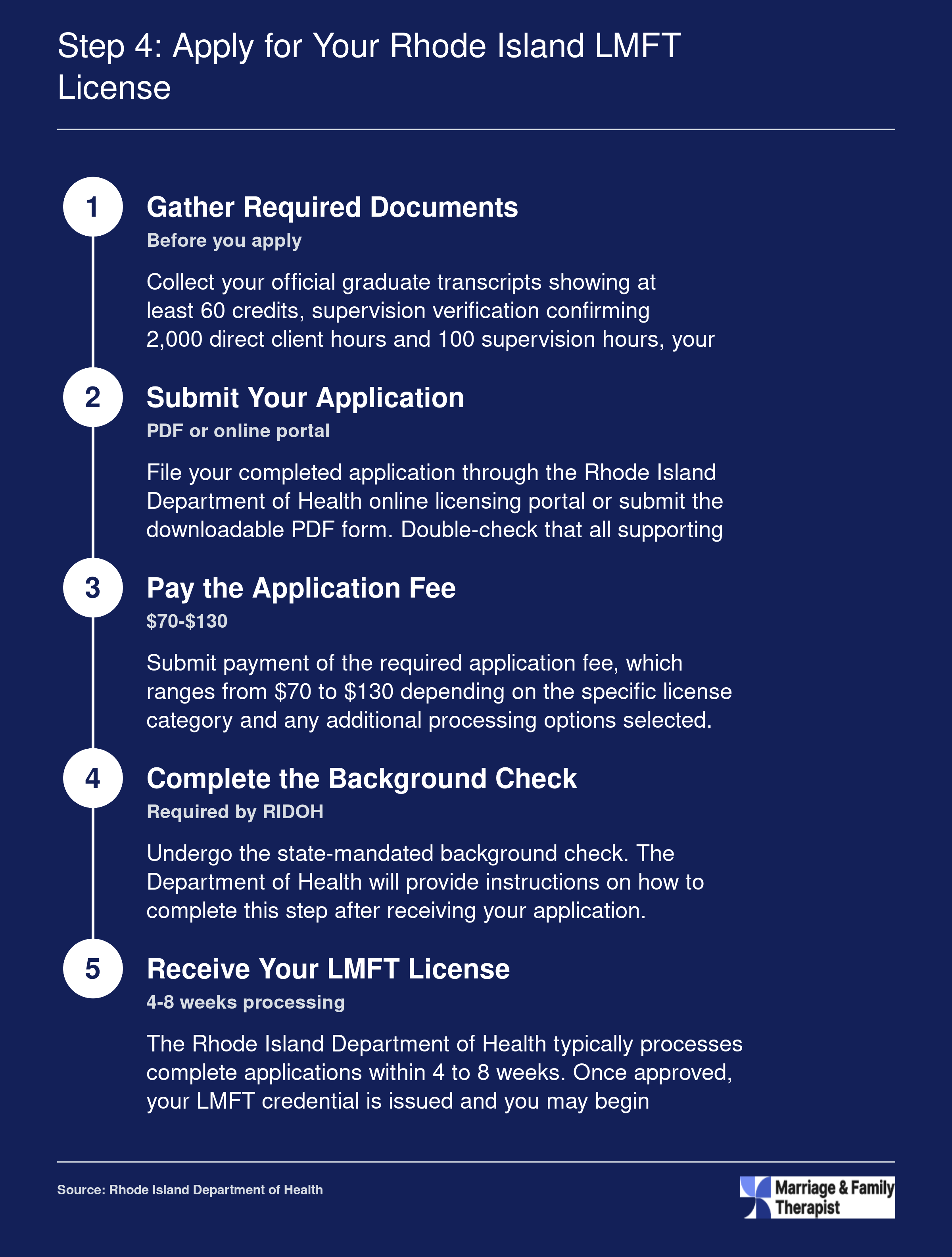 Five-step application workflow for Rhode Island LMFT licensure, from gathering documents through license issuance in 4 to 8 weeks