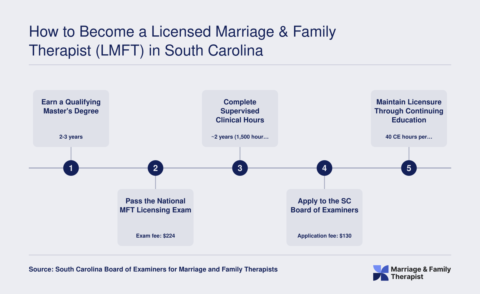 Five-step LMFT licensure pathway in South Carolina spanning 4 to 5 years, from master's degree through continuing education