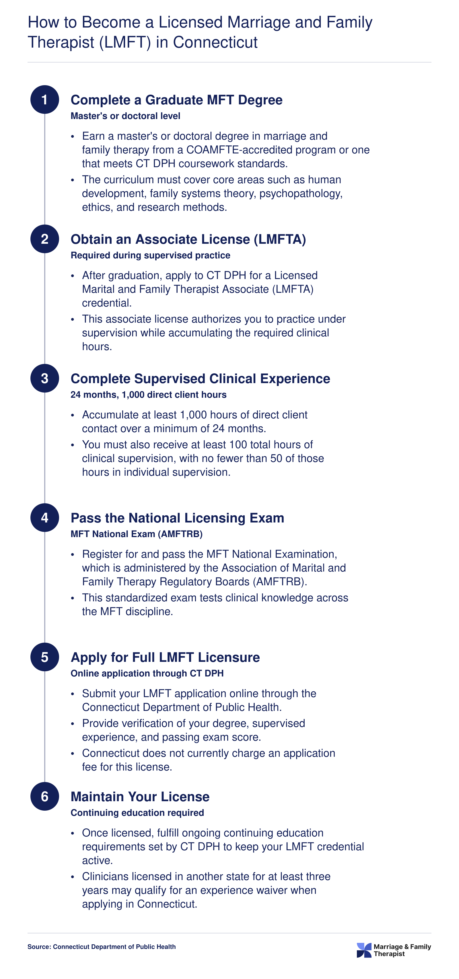 Six-step LMFT licensure pathway in Connecticut from graduate degree through supervised hours, national exam, and CT DPH application