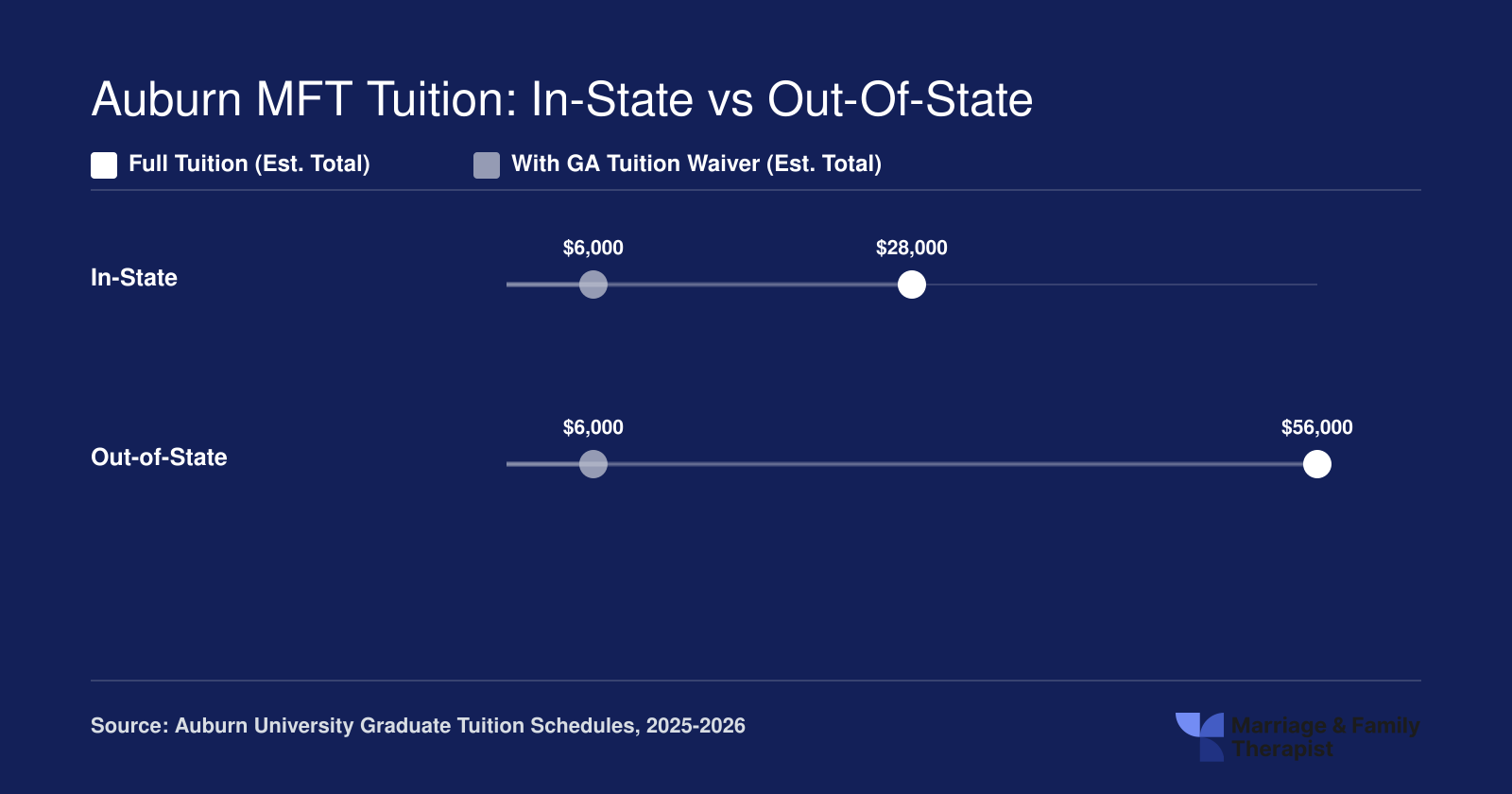Estimated Auburn MFT total tuition around $28,000 in-state and $56,000 out-of-state, dropping to roughly $6,000 with a graduate assistantship waiver