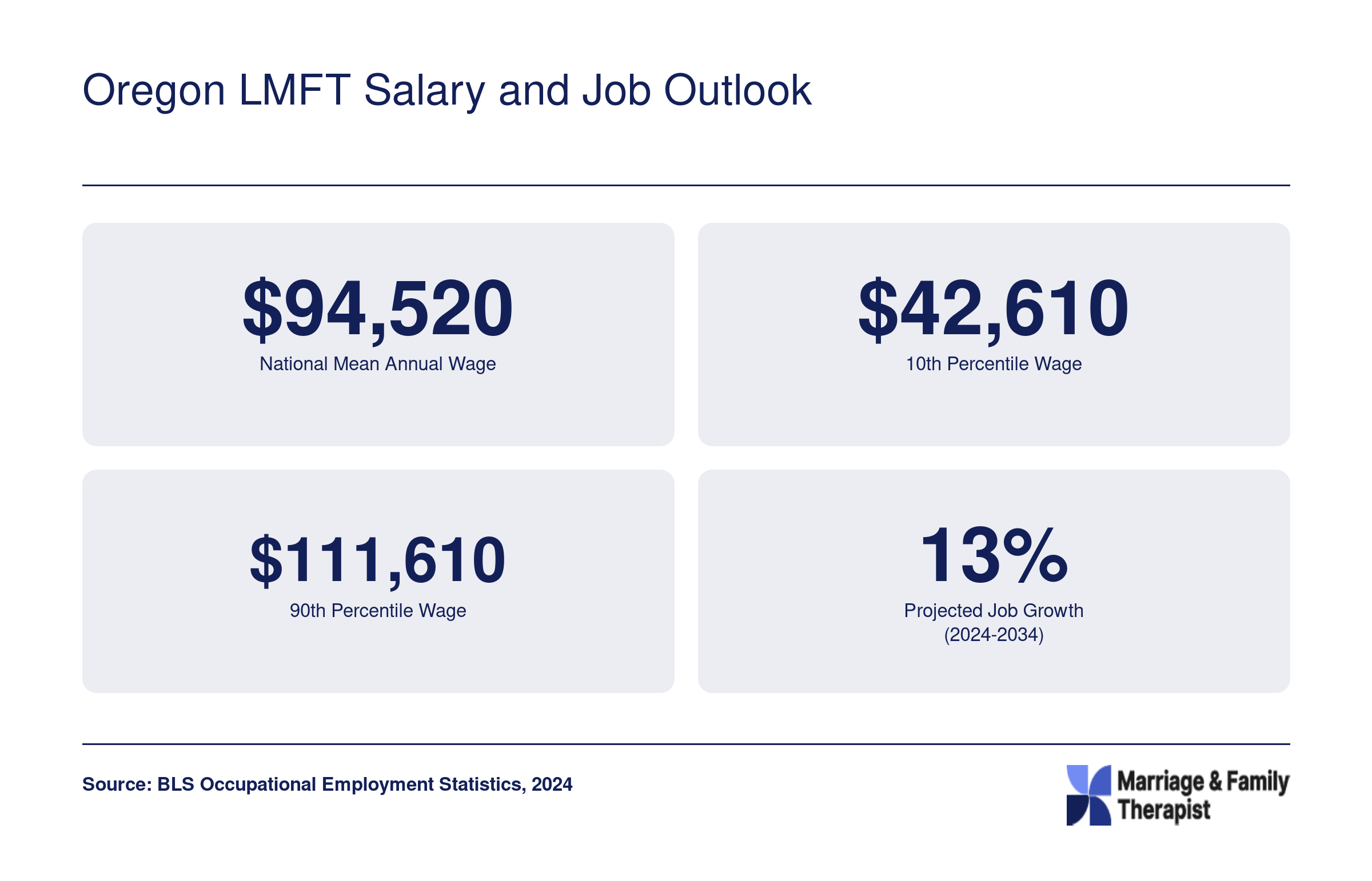 National MFT salary range from $42,610 to $111,610 with 13% projected job growth through 2034, per BLS 2024 data