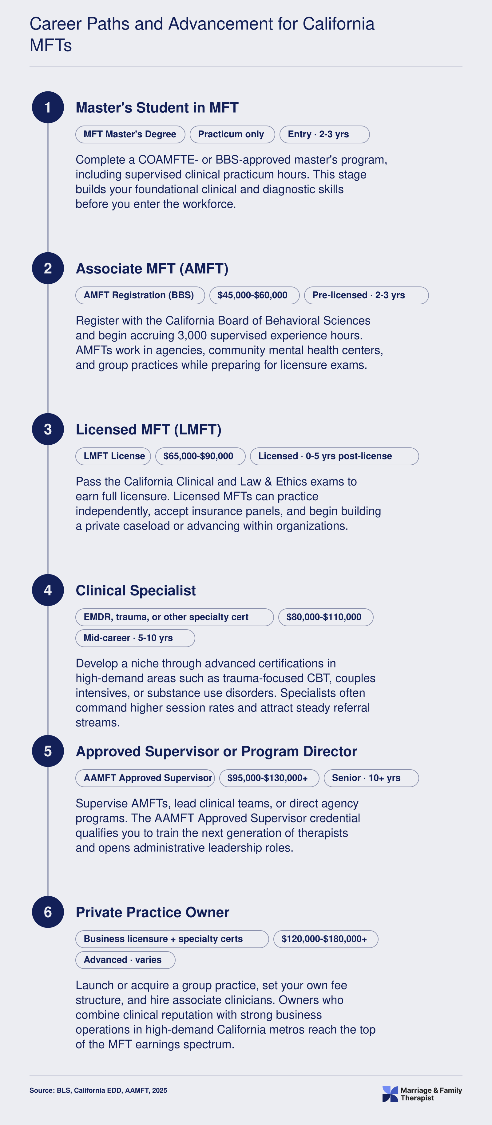 Six-stage California MFT career pathway from master's student through private practice owner, with salary bands ranging from $45,000 to $180,000 or more