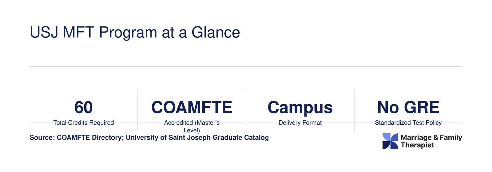 Six key facts about the USJ MFT program including 60 credits, COAMFTE accreditation, campus format, no GRE, 1500 supervised hours, and part-time availability