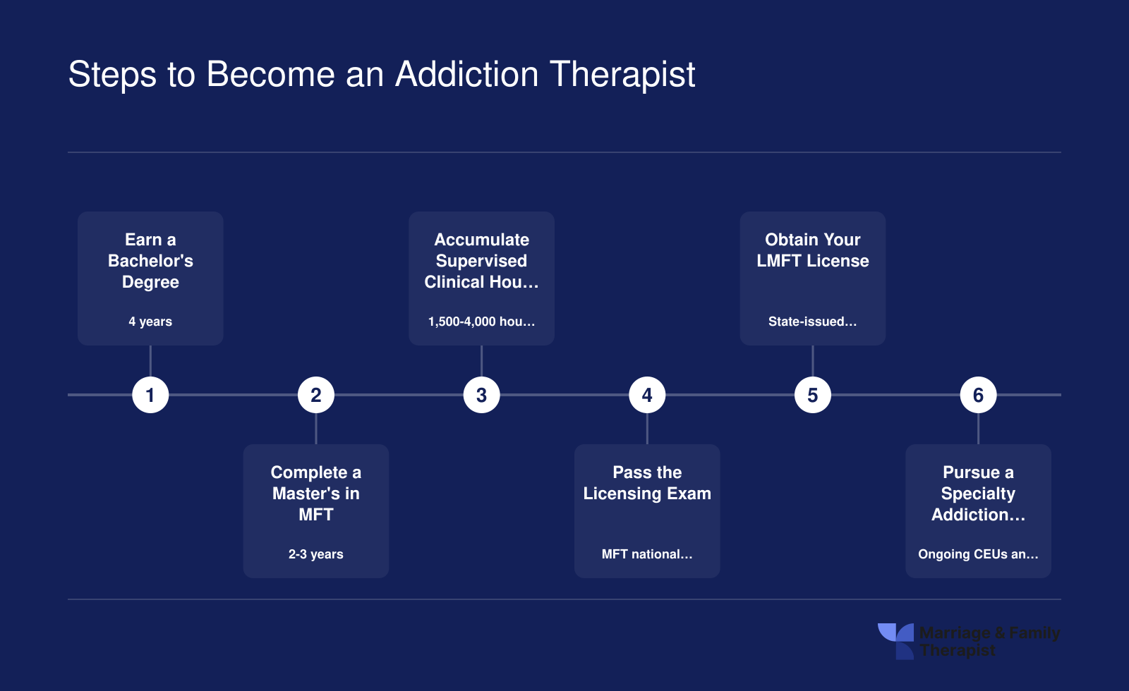 Six-step credentialing ladder from bachelor's degree through LMFT licensure and specialty addiction certification