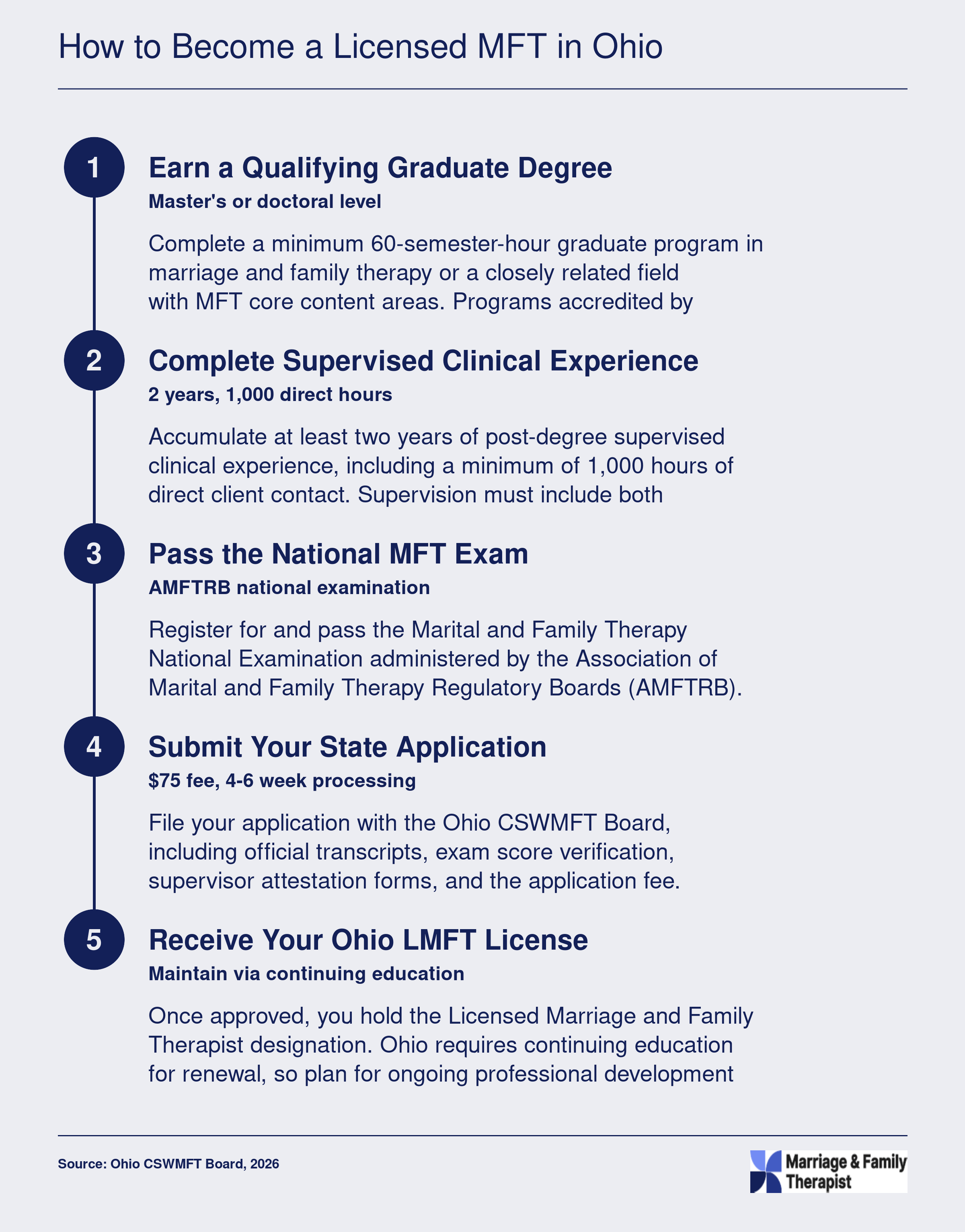Five-step Ohio LMFT licensure pathway from qualifying degree through supervised hours, national exam, state application, and license renewal