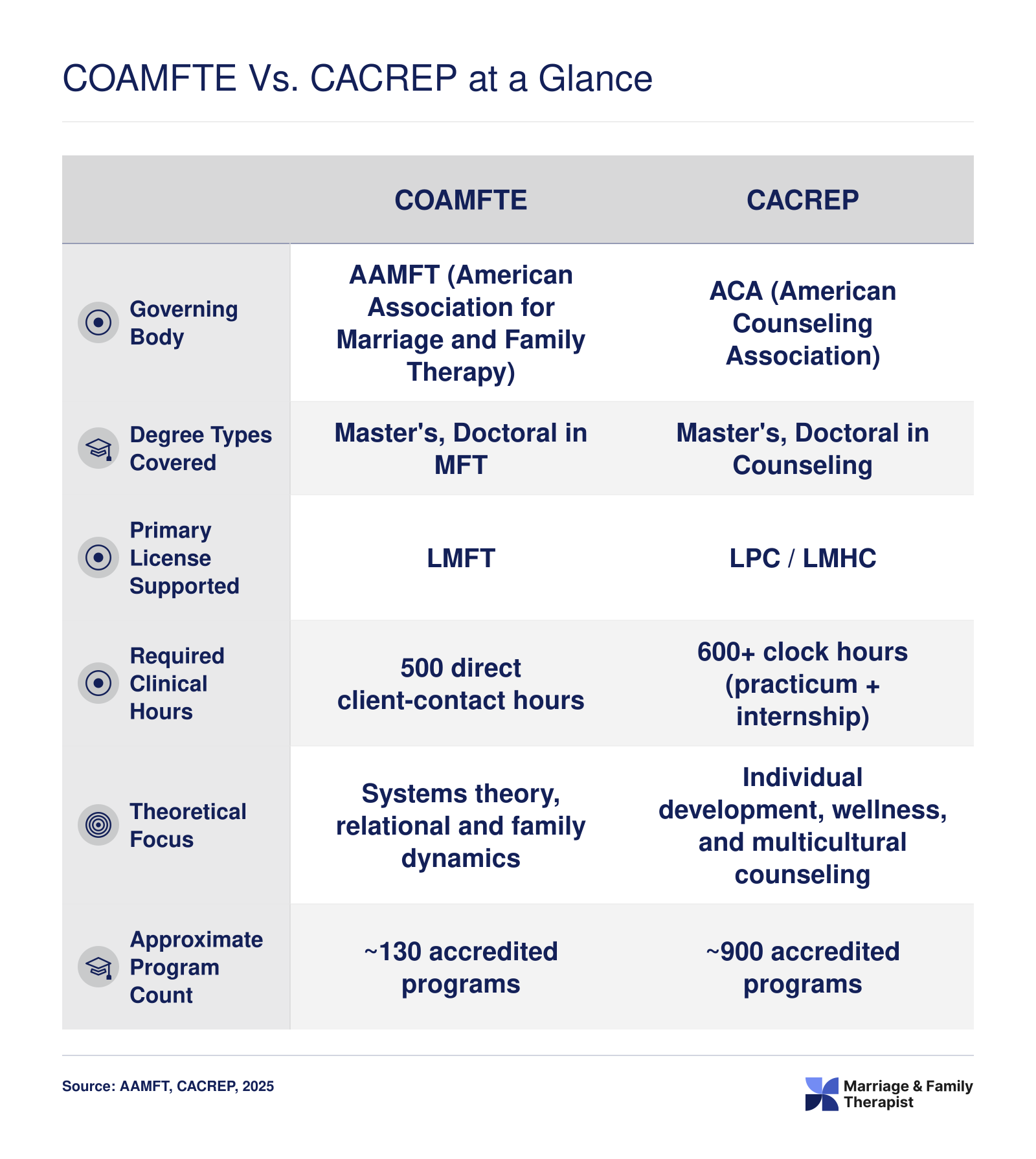 Side-by-side comparison of COAMFTE and CACREP across governing body, degrees, licenses, clinical hours, theoretical focus, and program count
