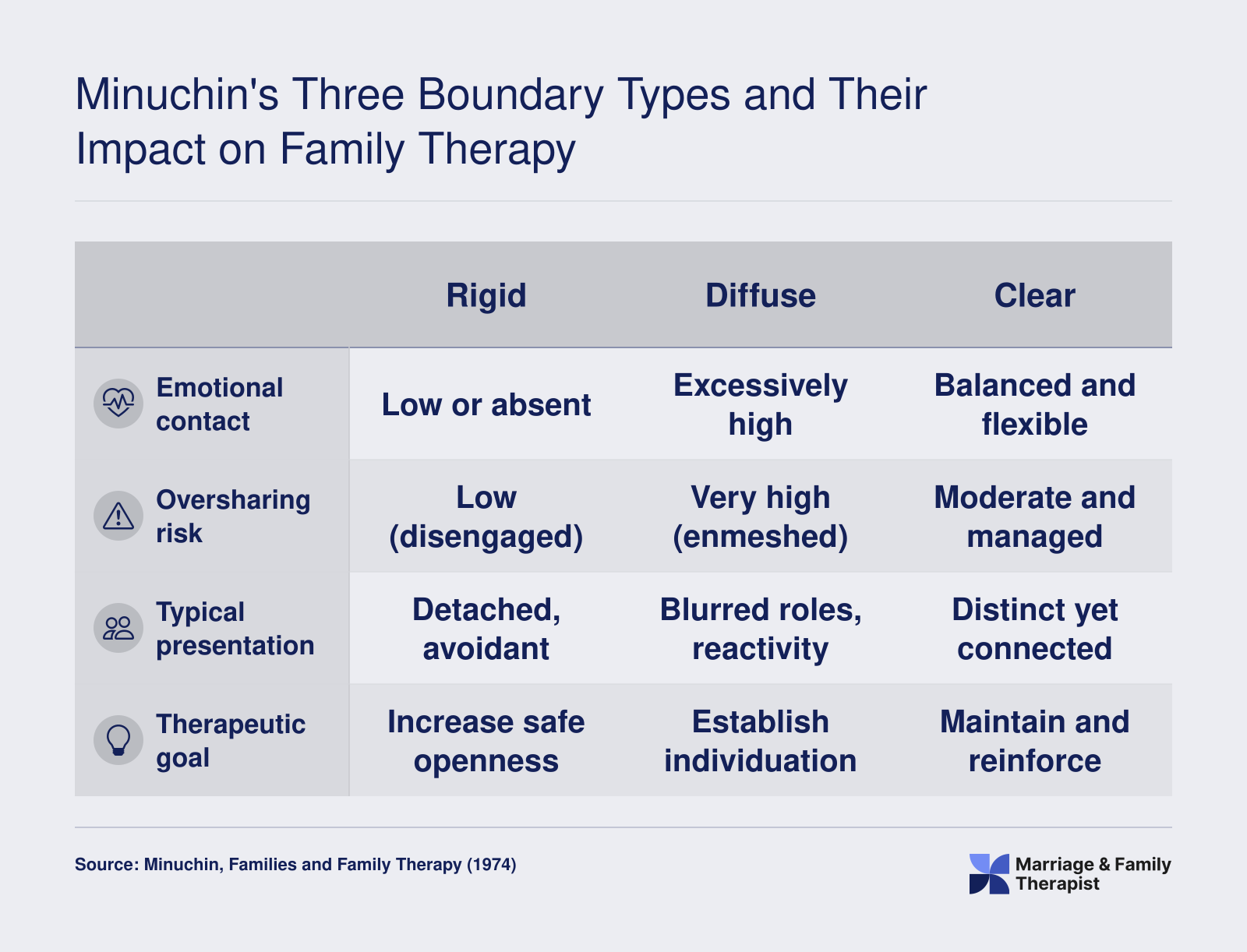 Comparison of rigid, diffuse, and clear family boundary types across emotional contact, oversharing risk, presentation, and therapeutic goals