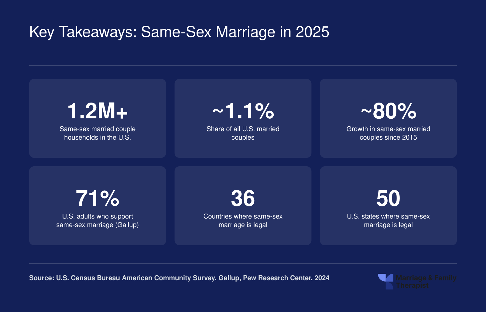 Six statistics summarizing U.S. same-sex married couple households, public support levels, and global legality as of 2024