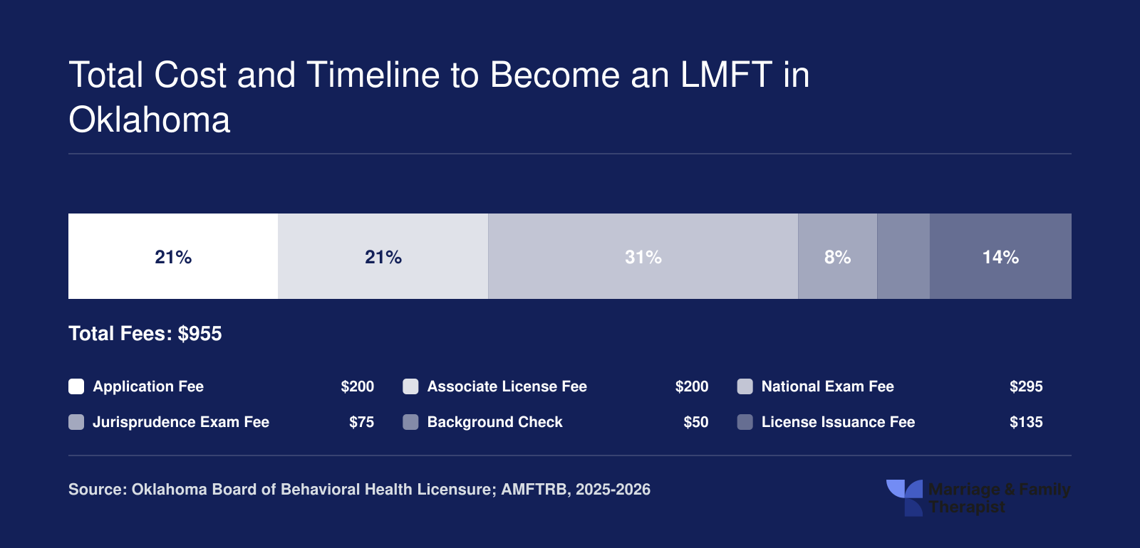 Oklahoma LMFT licensure fees totaling approximately $955, broken into application, associate license, national exam, jurisprudence exam, background check, and issuance fees