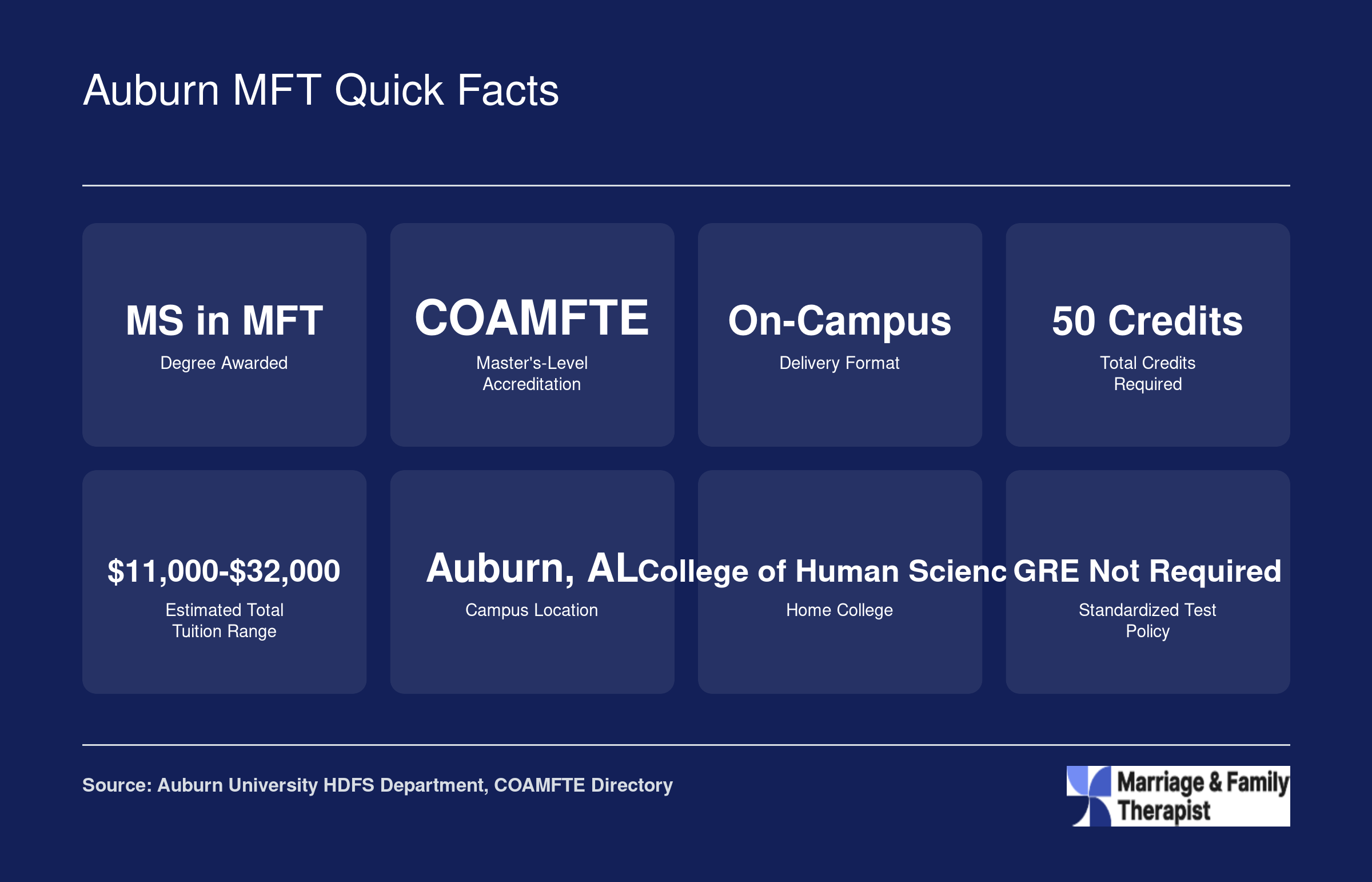 Eight quick stats for Auburn University's 50-credit, on-campus, COAMFTE-accredited MS in Marriage and Family Therapy program