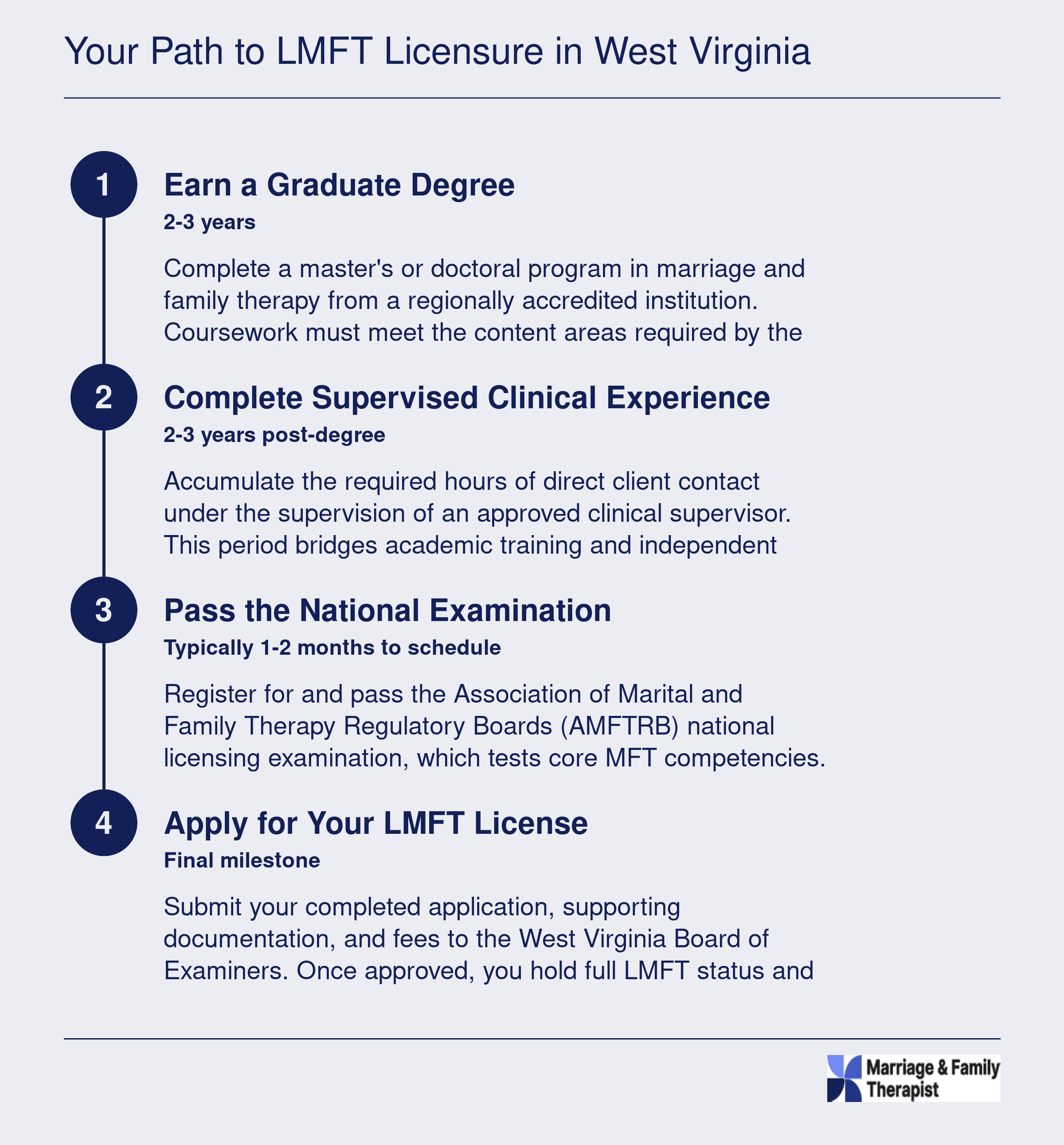 Four-step path to West Virginia LMFT licensure: graduate degree, supervised experience, national exam, and license application with approximate timelines