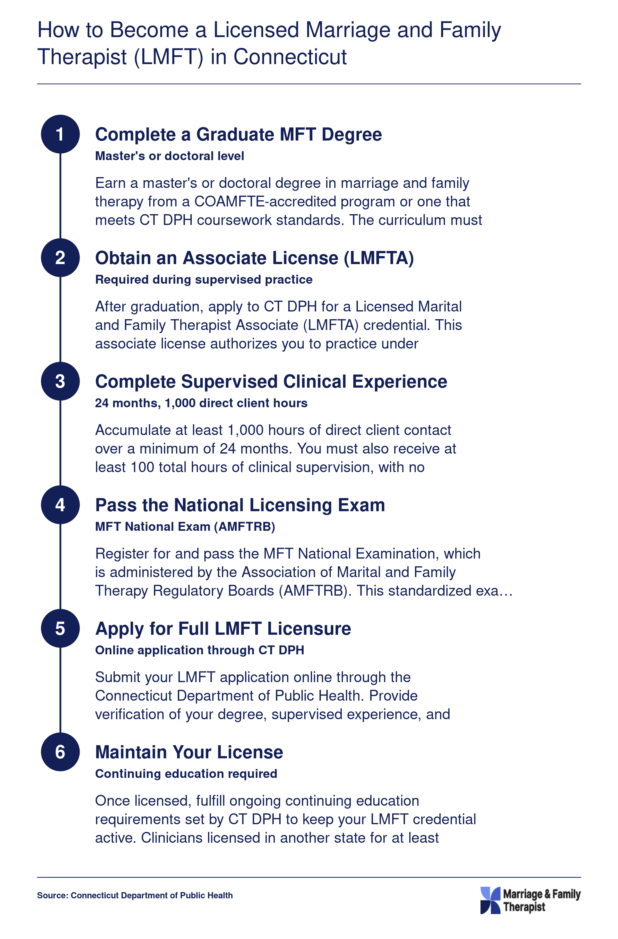 Six-step LMFT licensure pathway in Connecticut from graduate degree through supervised hours, national exam, and CT DPH application