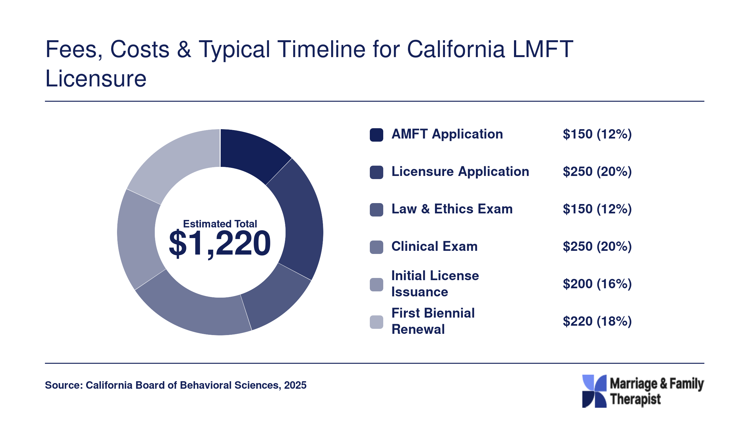 Breakdown of California LMFT licensing fees totaling approximately $1,220, covering AMFT registration through first renewal, 2025 BBS fee schedule