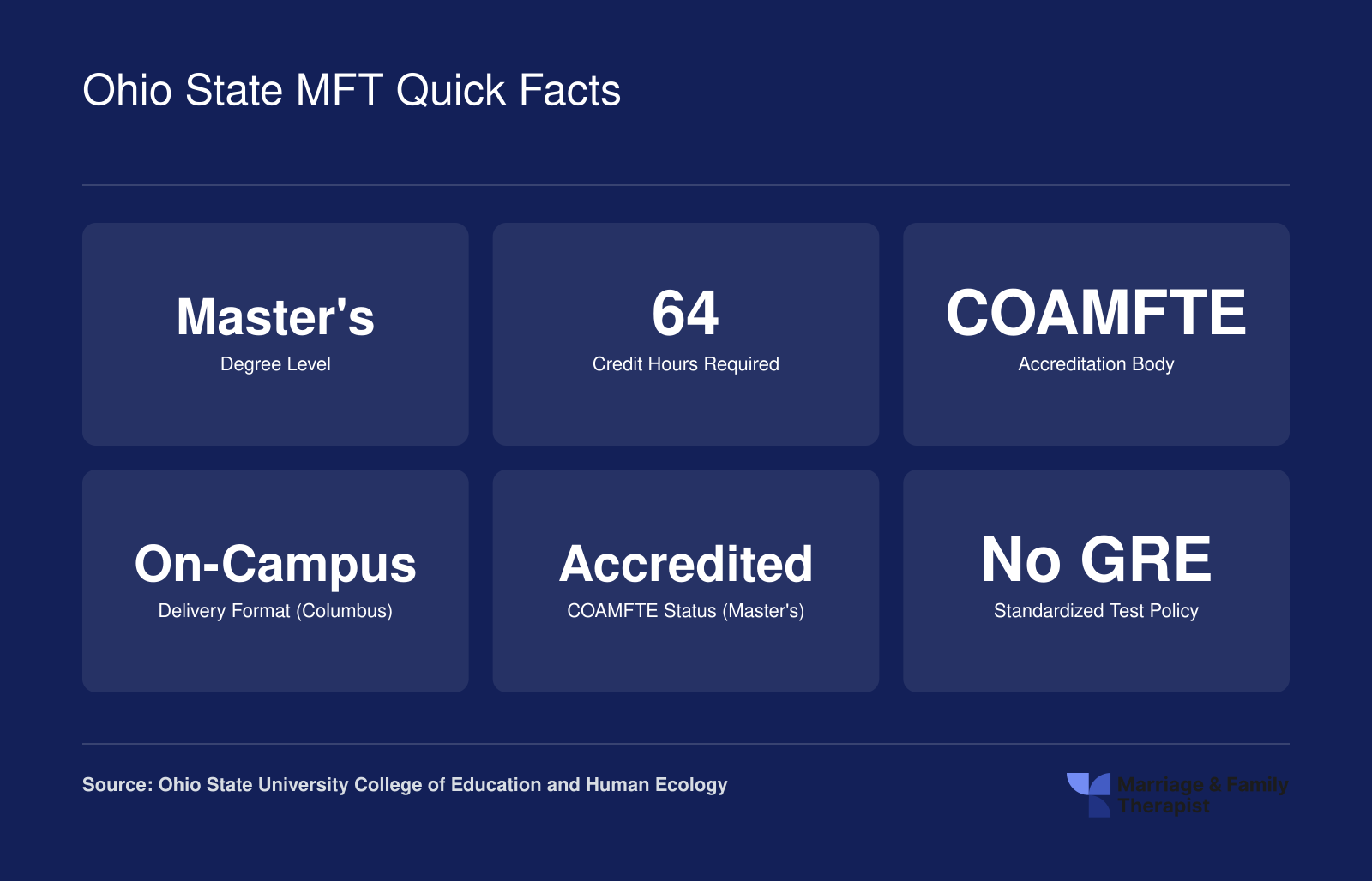 Six key facts for the Ohio State Couple and Family Therapy master's program: 64 credits, COAMFTE accredited, on-campus, no GRE required