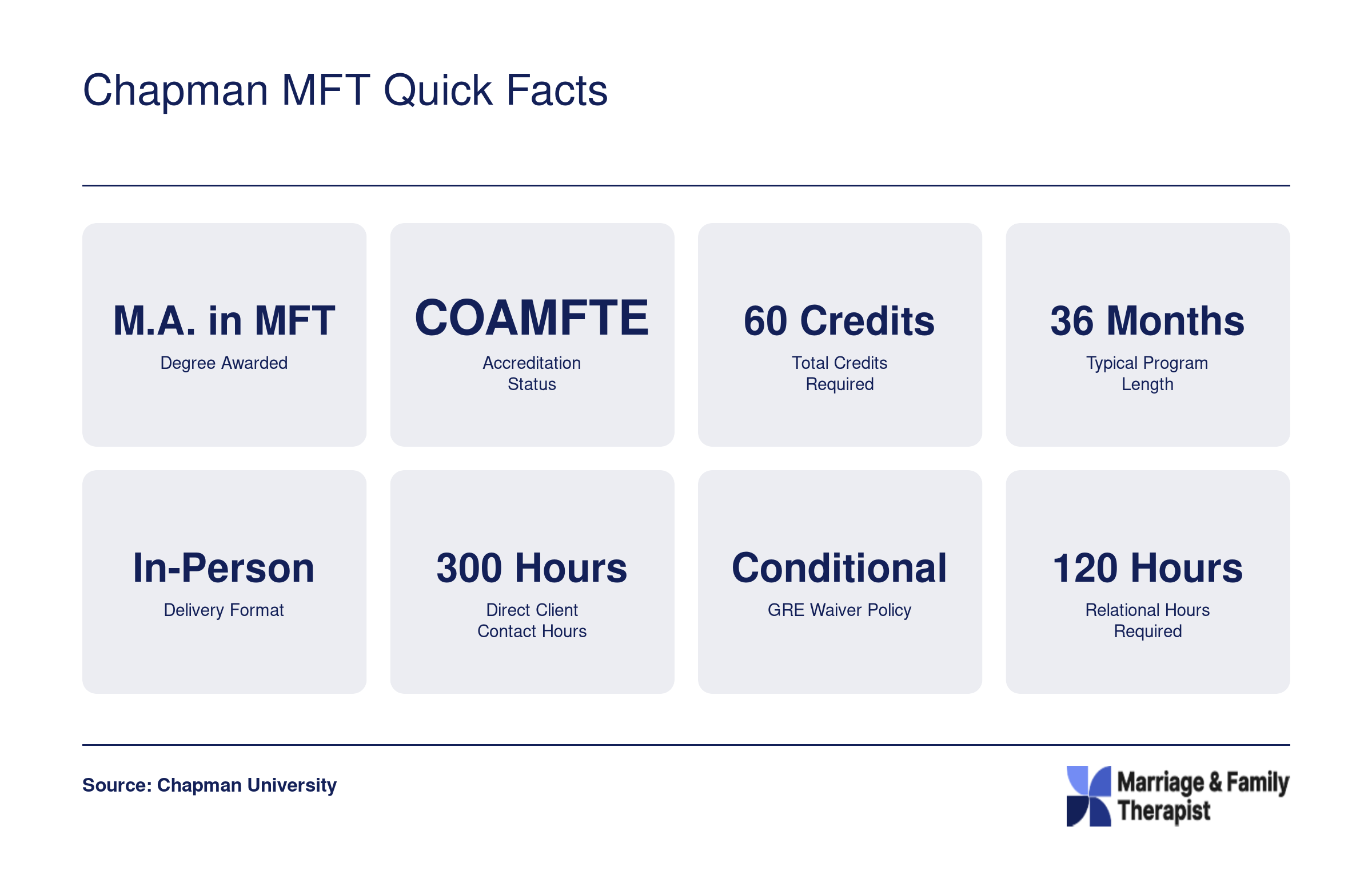 Eight key program stats for Chapman University's 60-credit, COAMFTE-accredited M.A. in Marriage and Family Therapy, including duration, format, and practicum hours