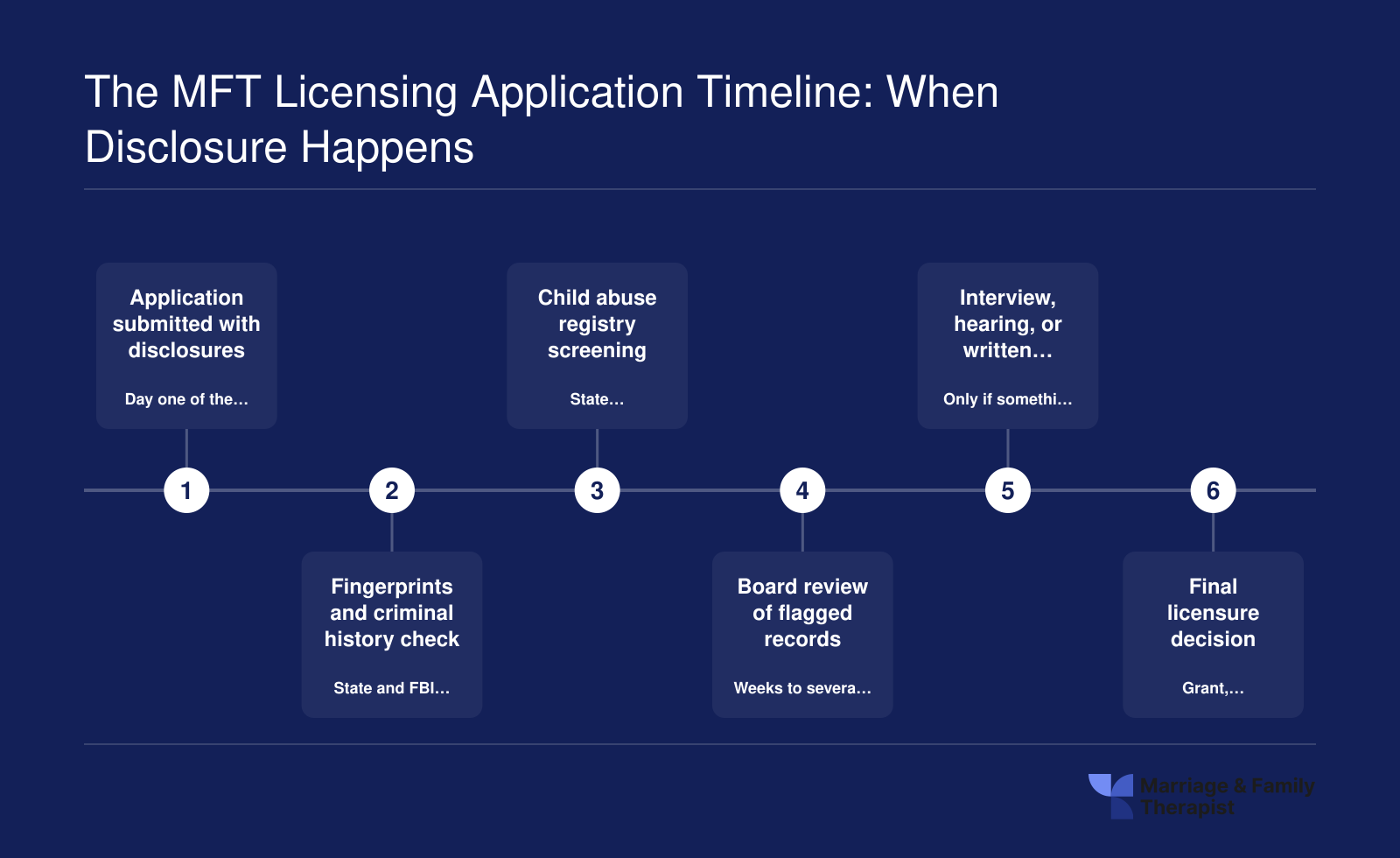 Six-stage MFT licensure sequence from application disclosure through fingerprinting, registry checks, board review, and final decision