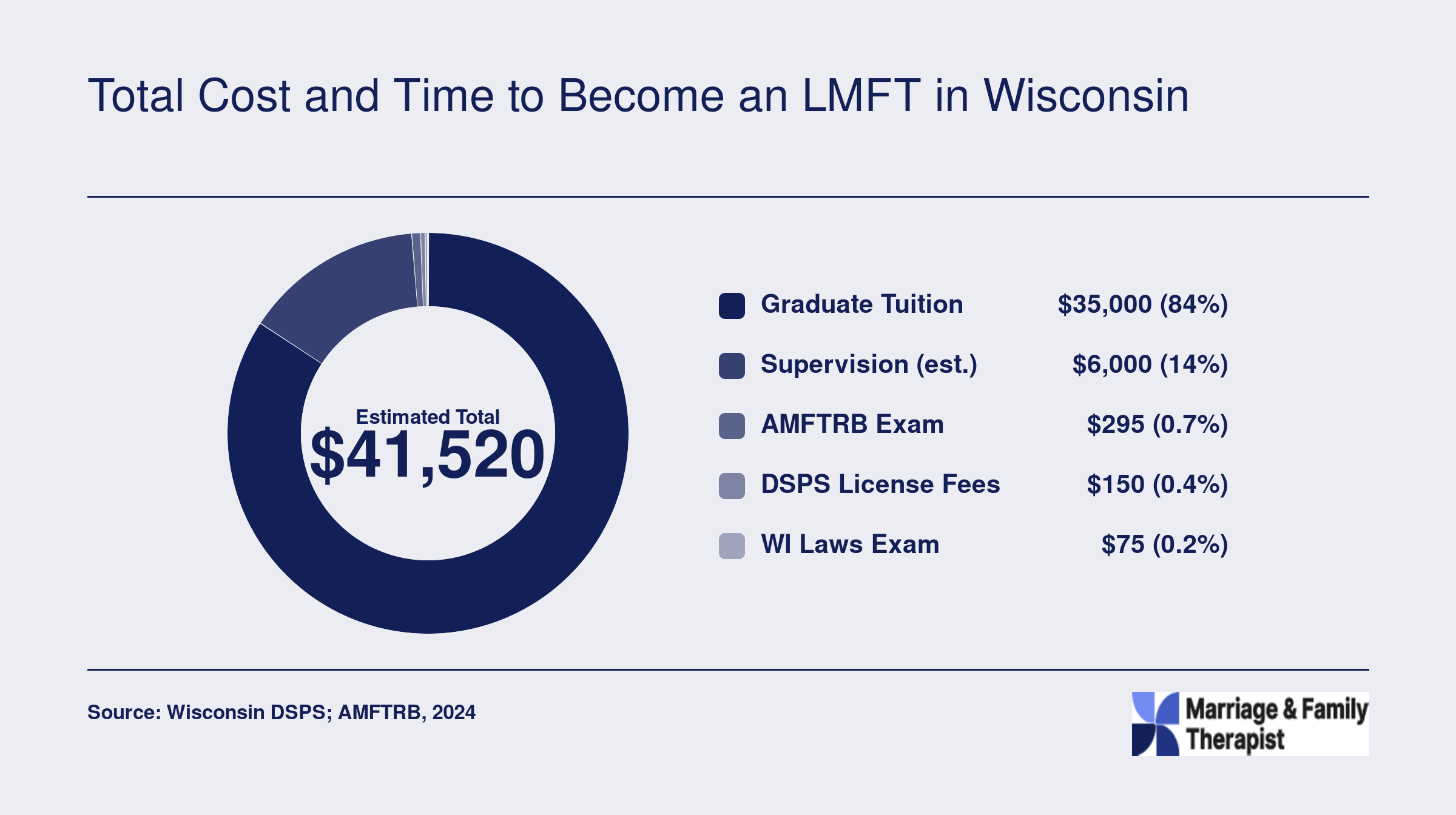 Estimated total cost of about $41,520 to become an LMFT in Wisconsin, broken into tuition, supervision, exam, and licensing fees