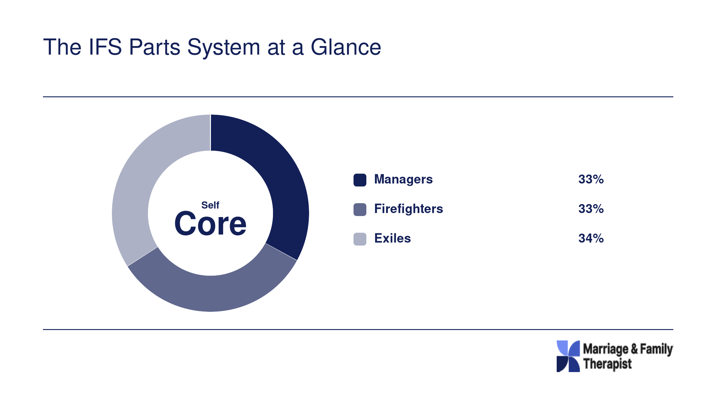 IFS parts model showing Self at the center with three part types: Managers, Firefighters, and Exiles, each representing one third of the protective system