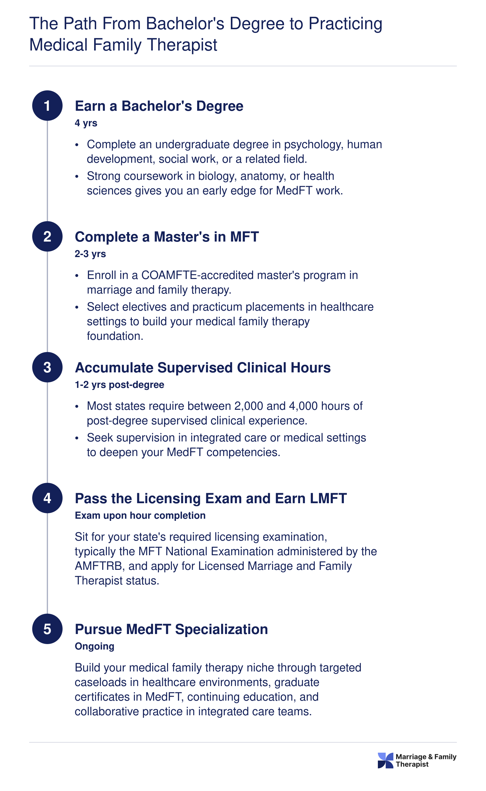 Five step credentialing timeline from bachelor's degree through MedFT specialization, spanning roughly 7 to 10 years total