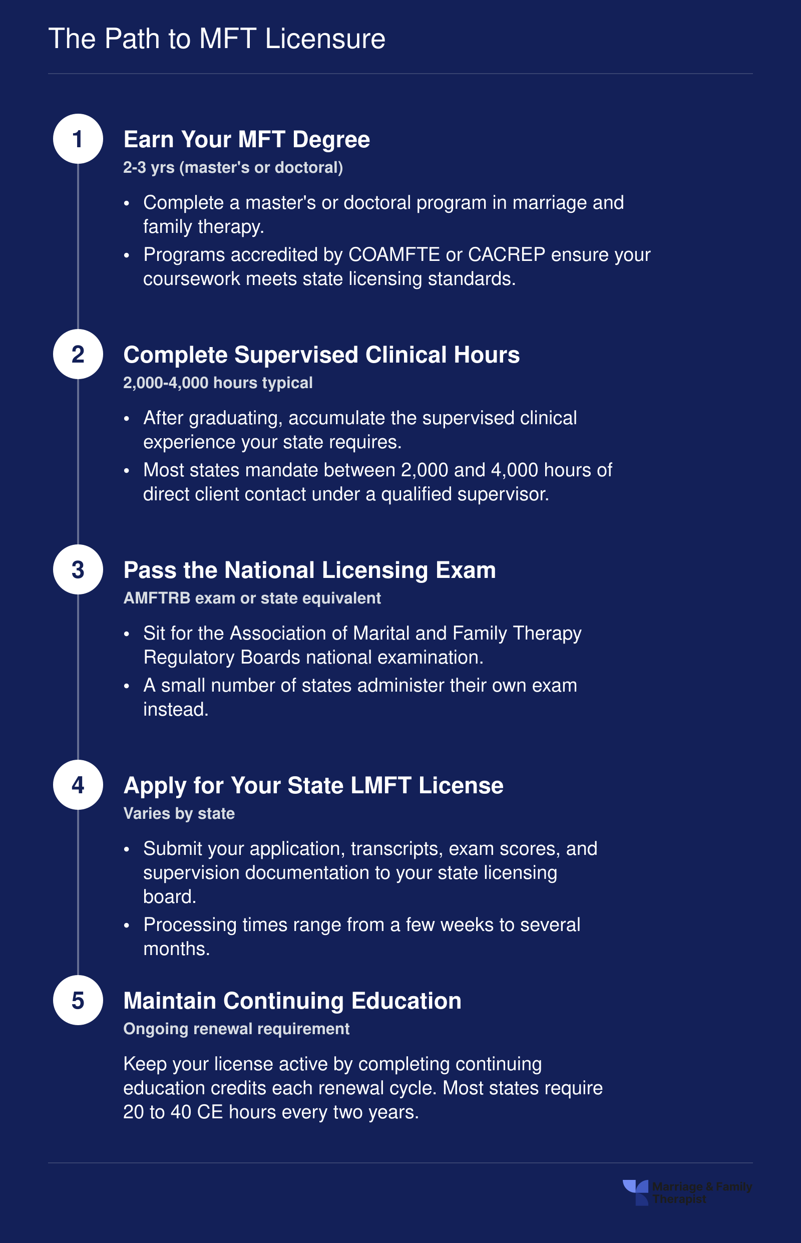 Five step credentialing sequence from earning an MFT degree through supervised hours, national exam, state licensure, and continuing education
