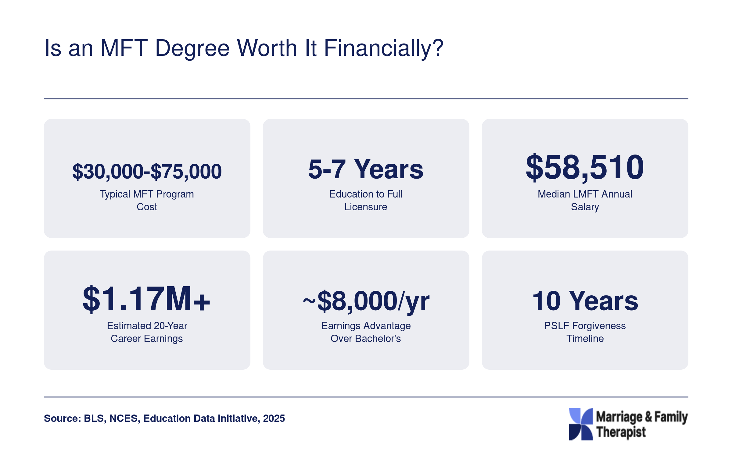MFT degree ROI snapshot showing typical program cost, time to licensure, median salary, and 20-year career earnings
