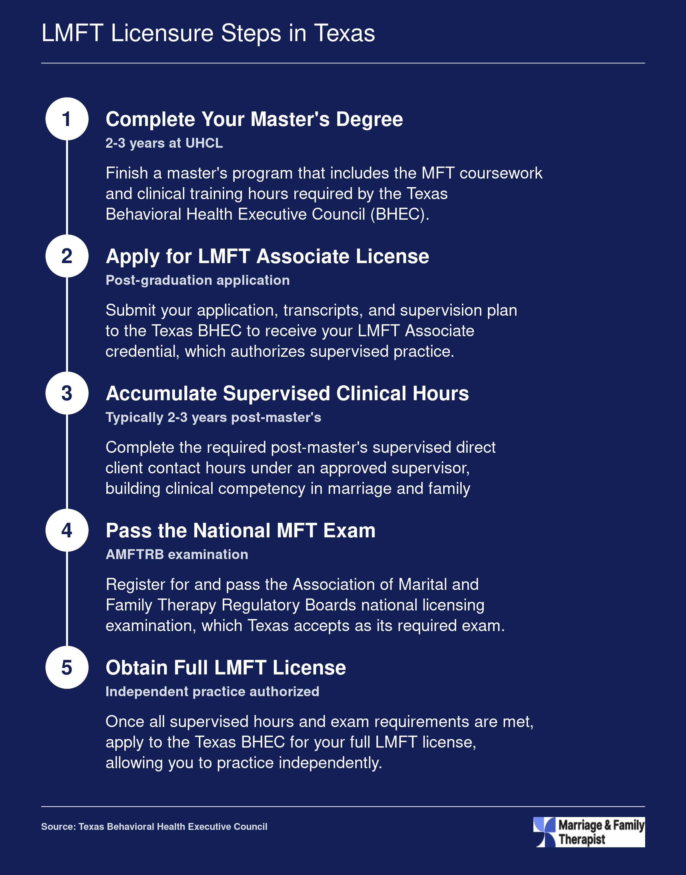 Five step credentialing ladder from UHCL master's enrollment to full LMFT licensure in Texas