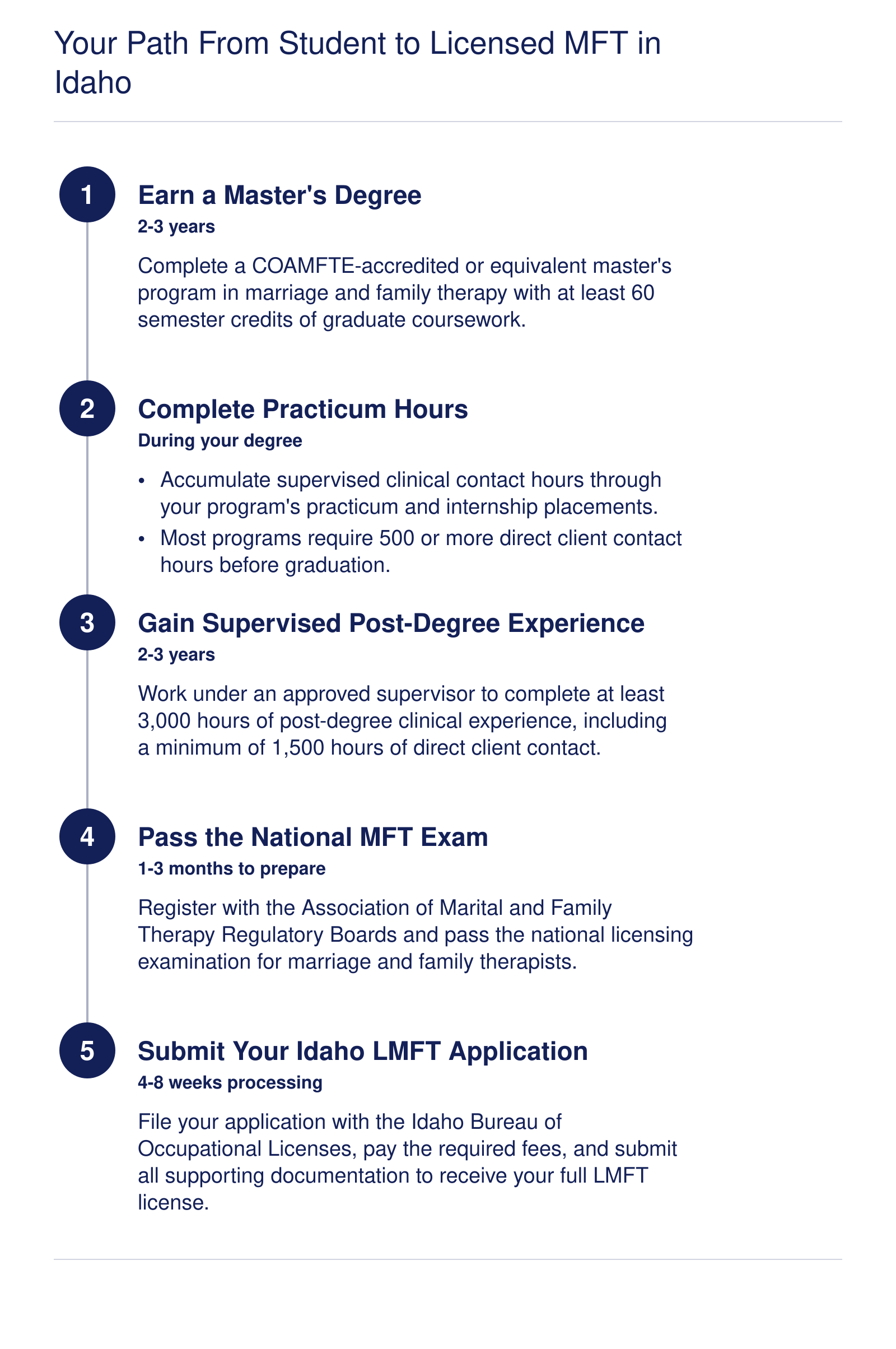 Five-step Idaho LMFT licensure timeline from master's degree through application, spanning roughly six to eight years total