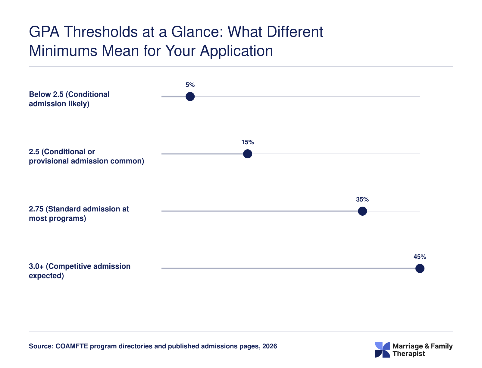 Approximate share of MFT programs by minimum GPA threshold: about 5% below 2.5, 15% at 2.5, 35% at 2.75, and 45% at 3.0 or higher