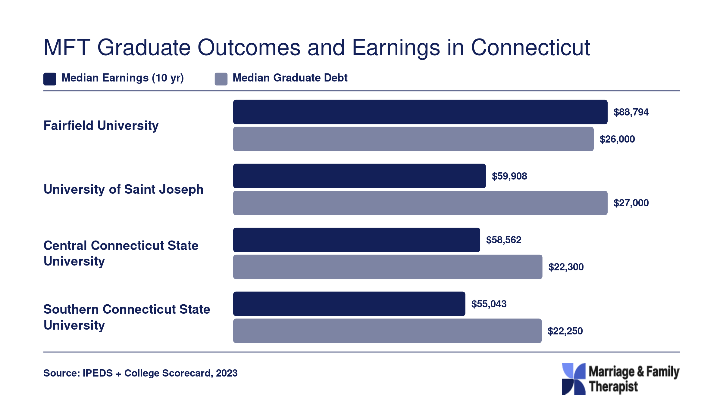 Institutional median earnings and graduate debt at four Connecticut MFT schools, ranging from $55,043 to $88,794 in earnings