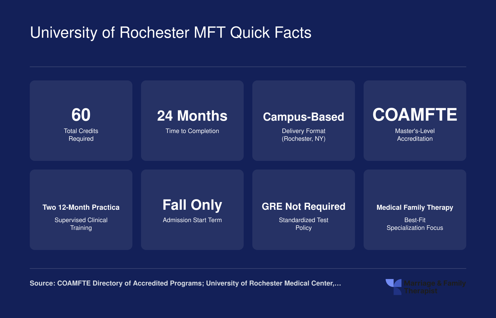 University of Rochester MFT Quick Facts
