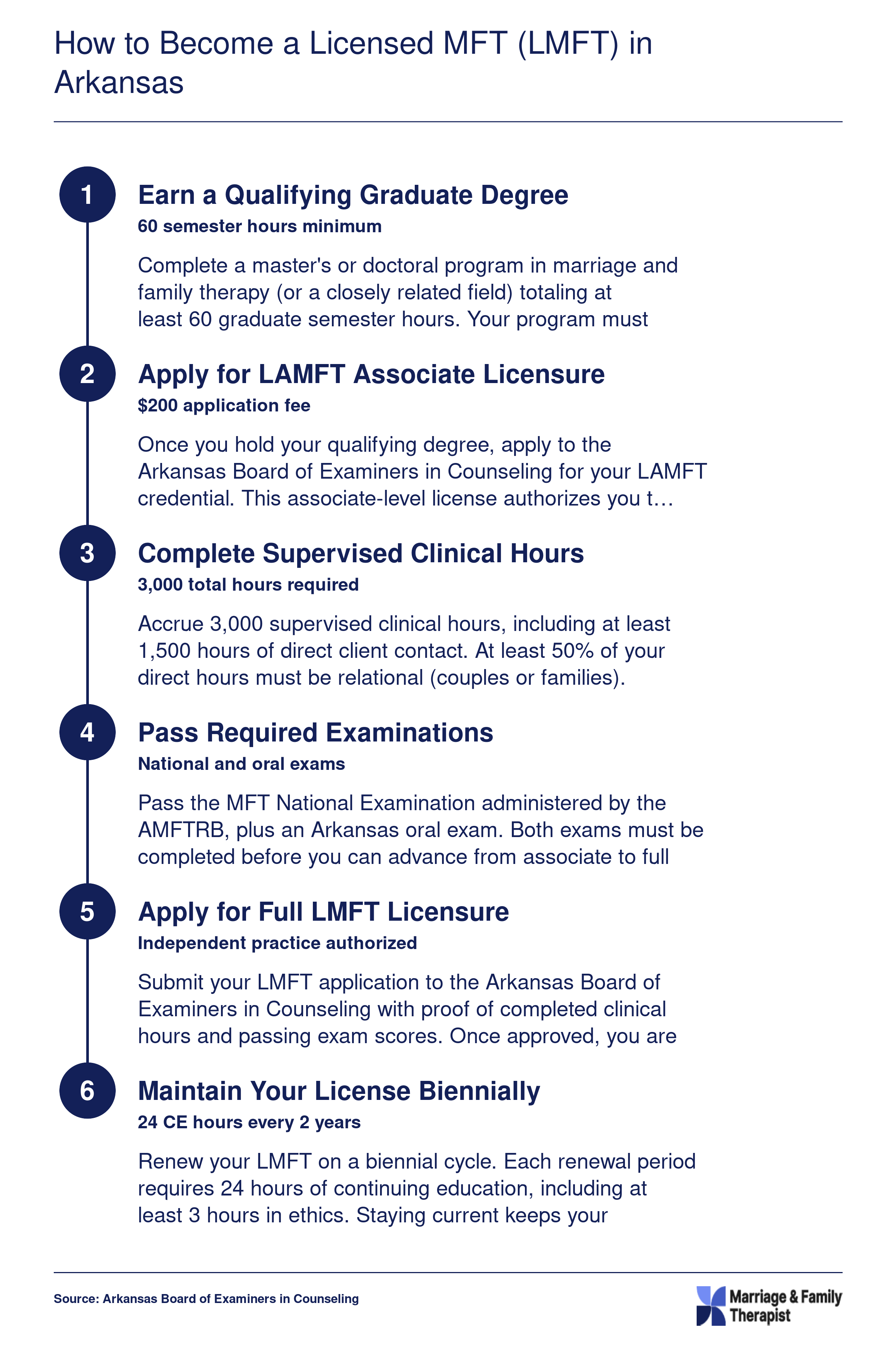 Six-step licensure pathway from graduate degree through LAMFT associate license to full LMFT independent practice in Arkansas