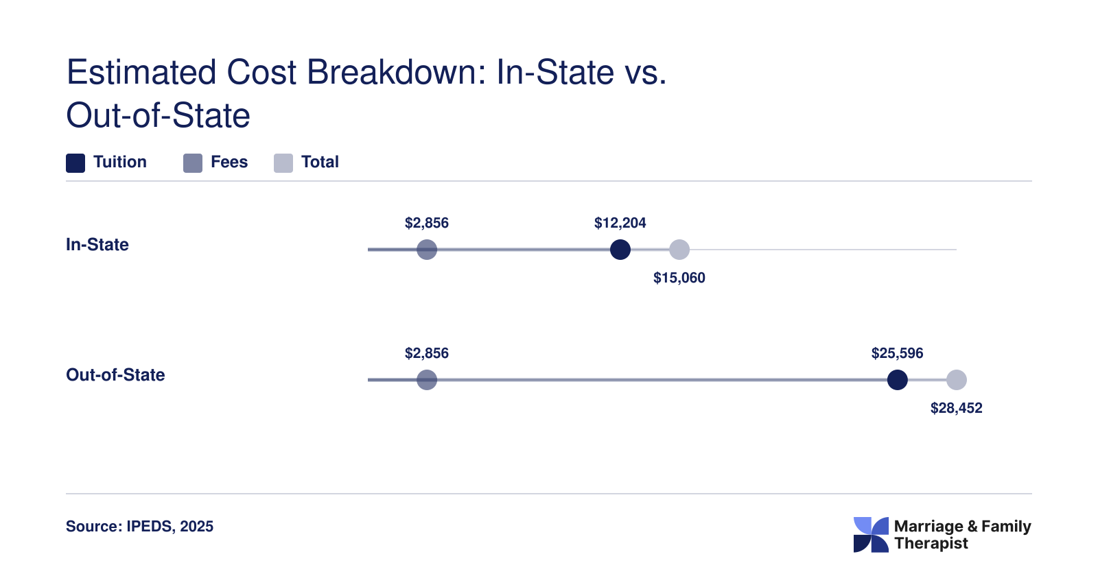 Estimated total program cost of roughly $15,060 in-state versus $28,452 out-of-state for PNW Couple and Family Therapy