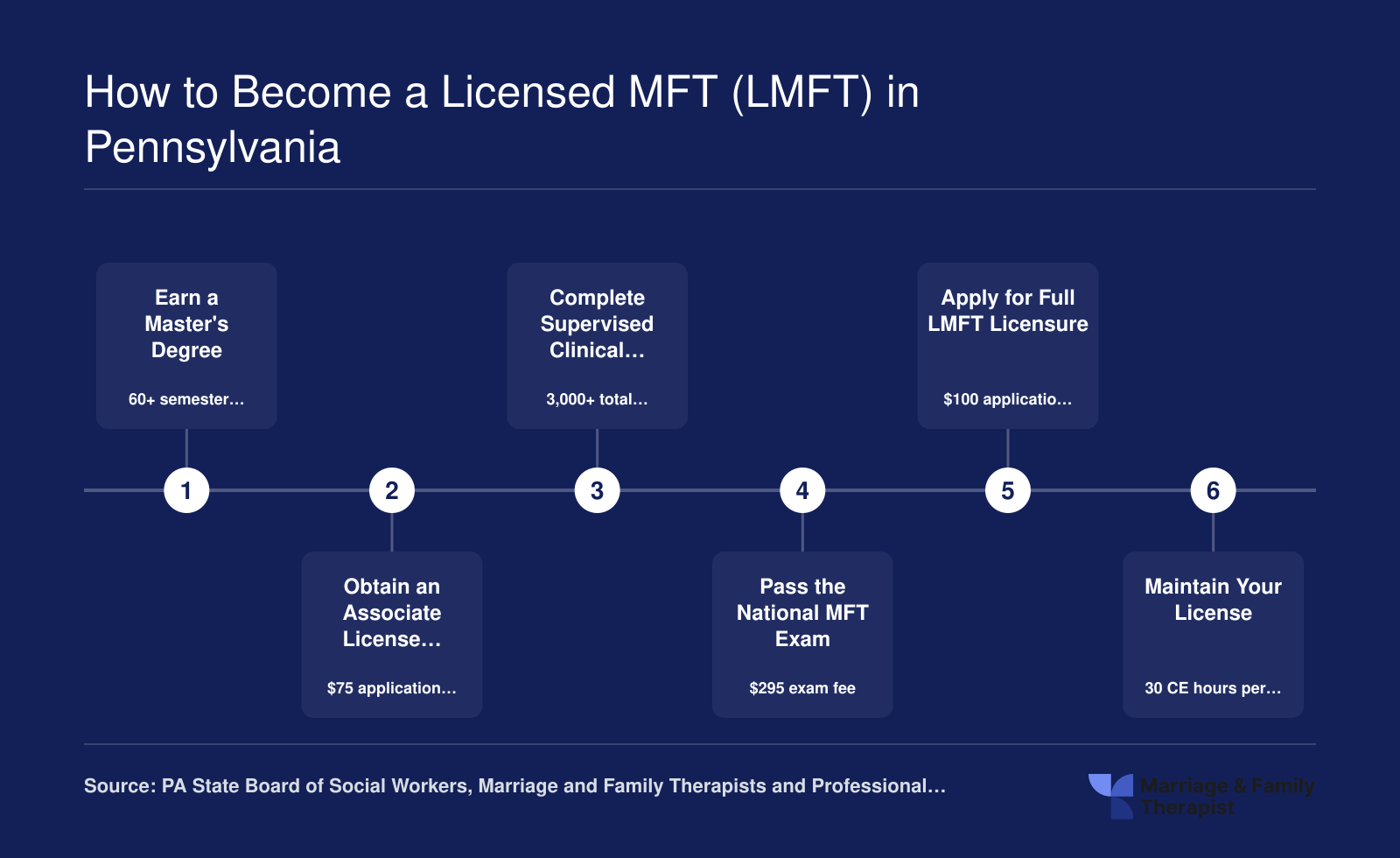 Six-step LMFT licensure pathway in Pennsylvania: master's degree, associate license, 3,000 supervised hours, national exam, full license application, and biennial renewal