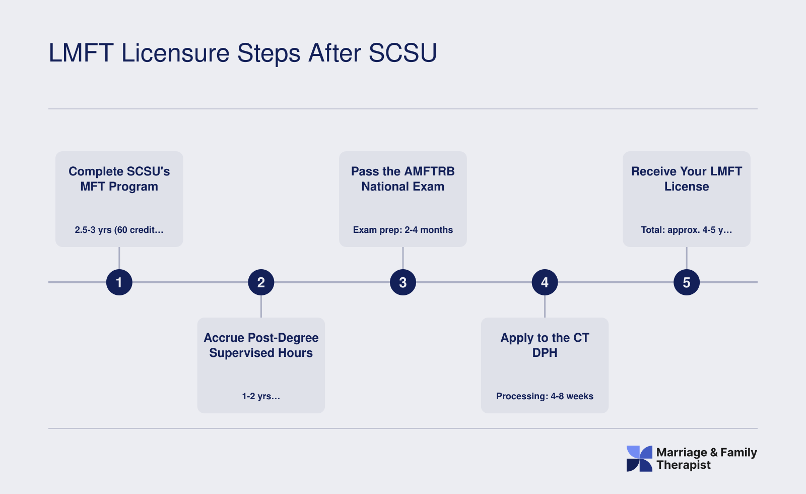 Five-step LMFT licensure timeline from SCSU enrollment to Connecticut license, spanning approximately four to five years total
