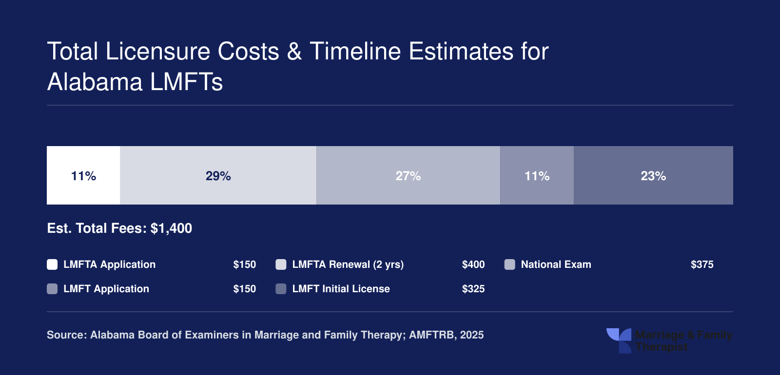 Estimated $1,400 in Alabama LMFT board and exam fees broken into five cost categories, 2025 figures
