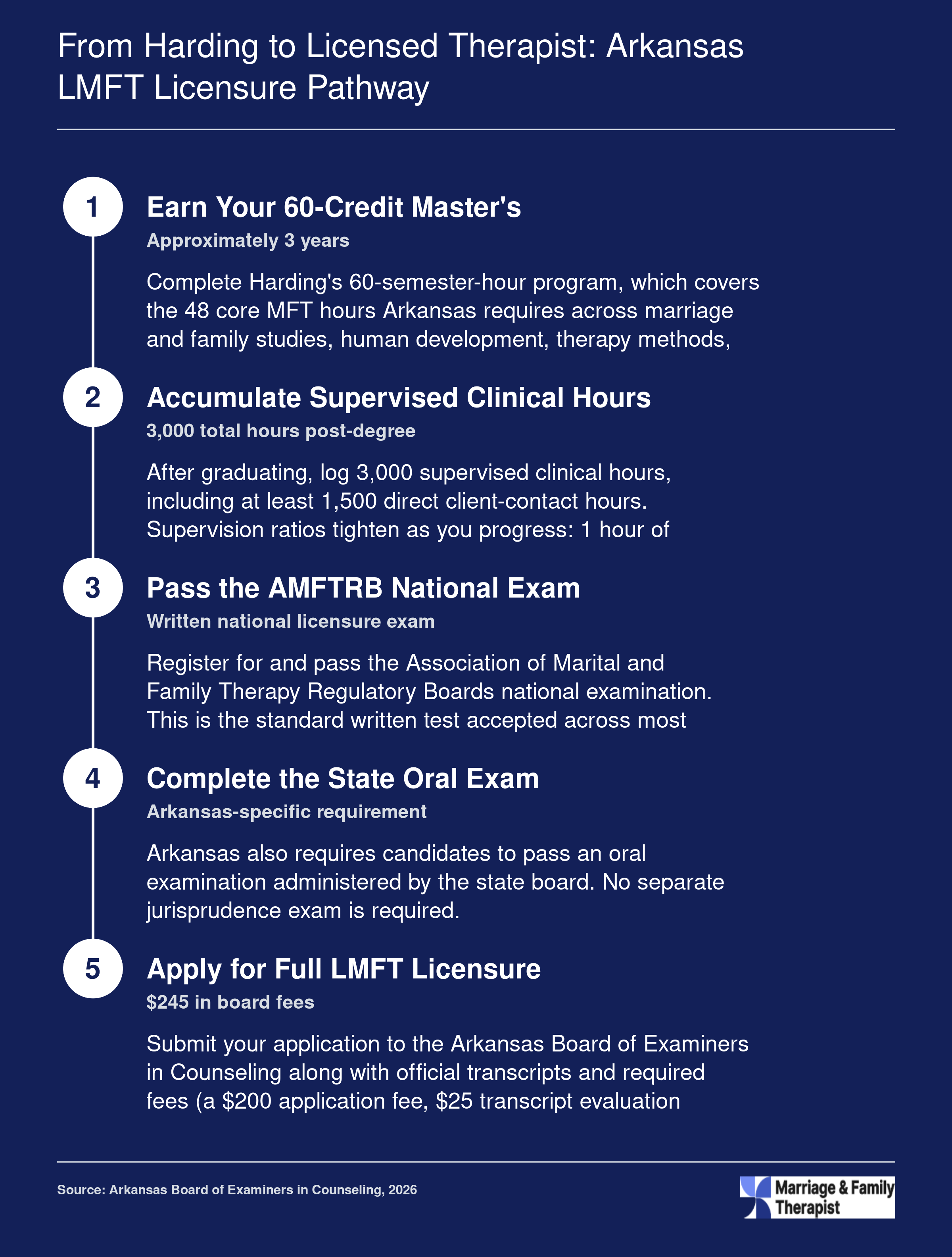 Five-step credentialing ladder from Harding University enrollment to full LMFT licensure in Arkansas, including 3,000 supervised hours and the AMFTRB national exam
