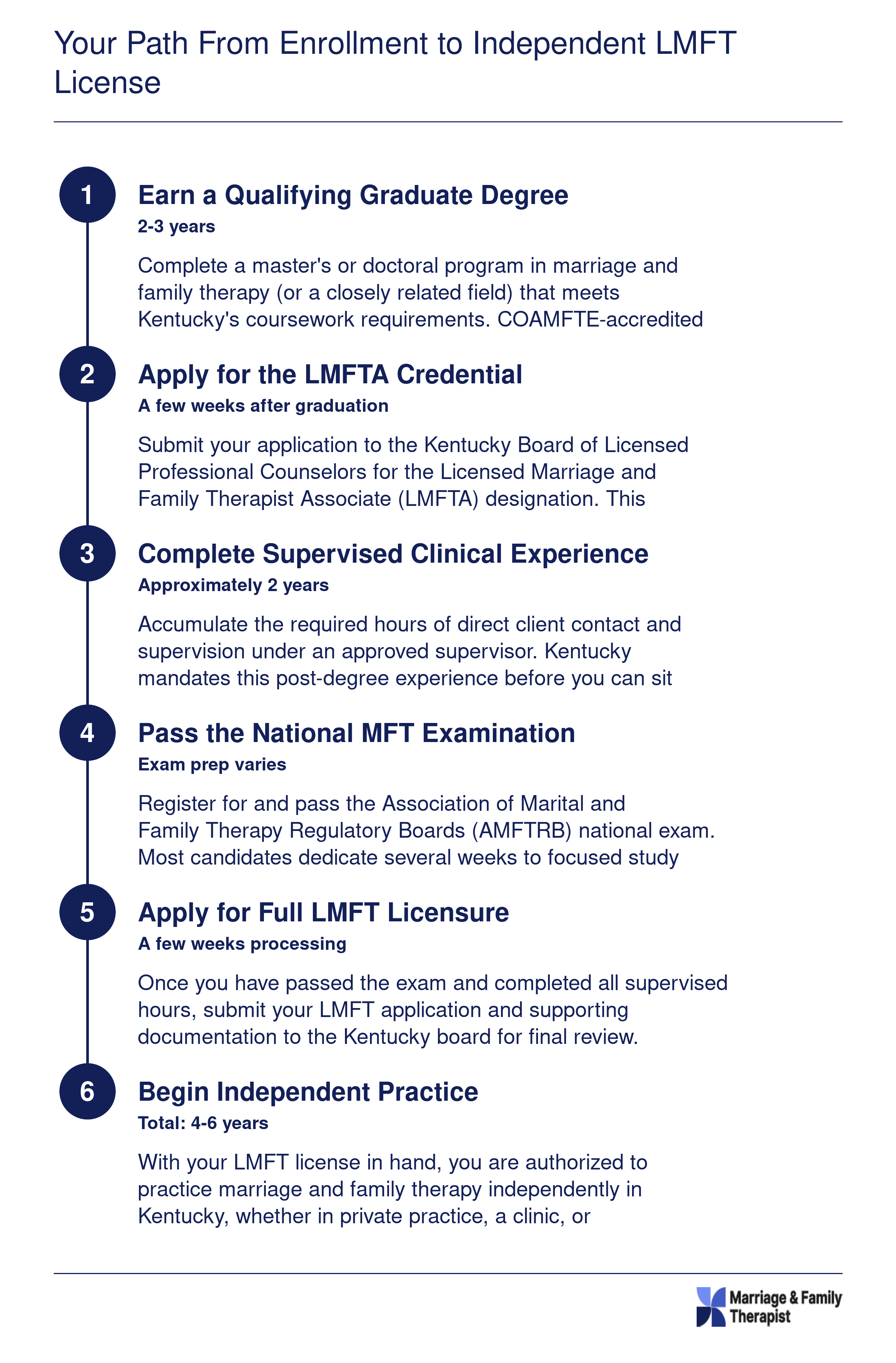 Six-step timeline from graduate enrollment to independent LMFT licensure in Kentucky, spanning approximately four to six years