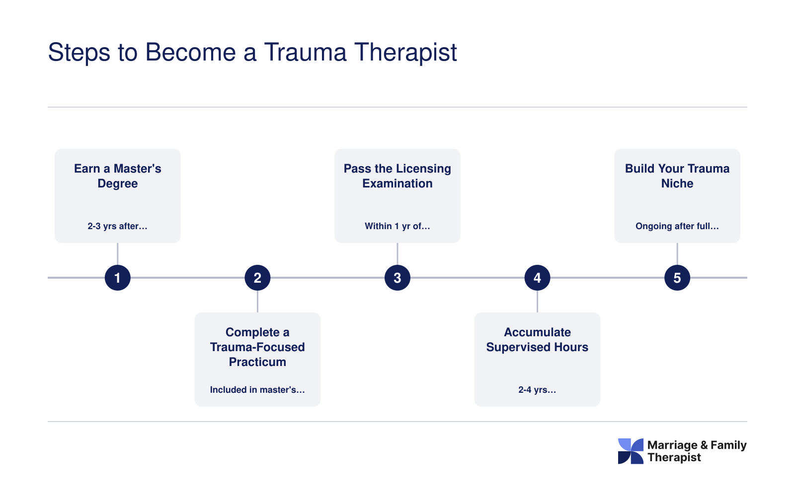 Five step credentialing ladder from master's degree to trauma specialization, spanning roughly 7 to 10 years total