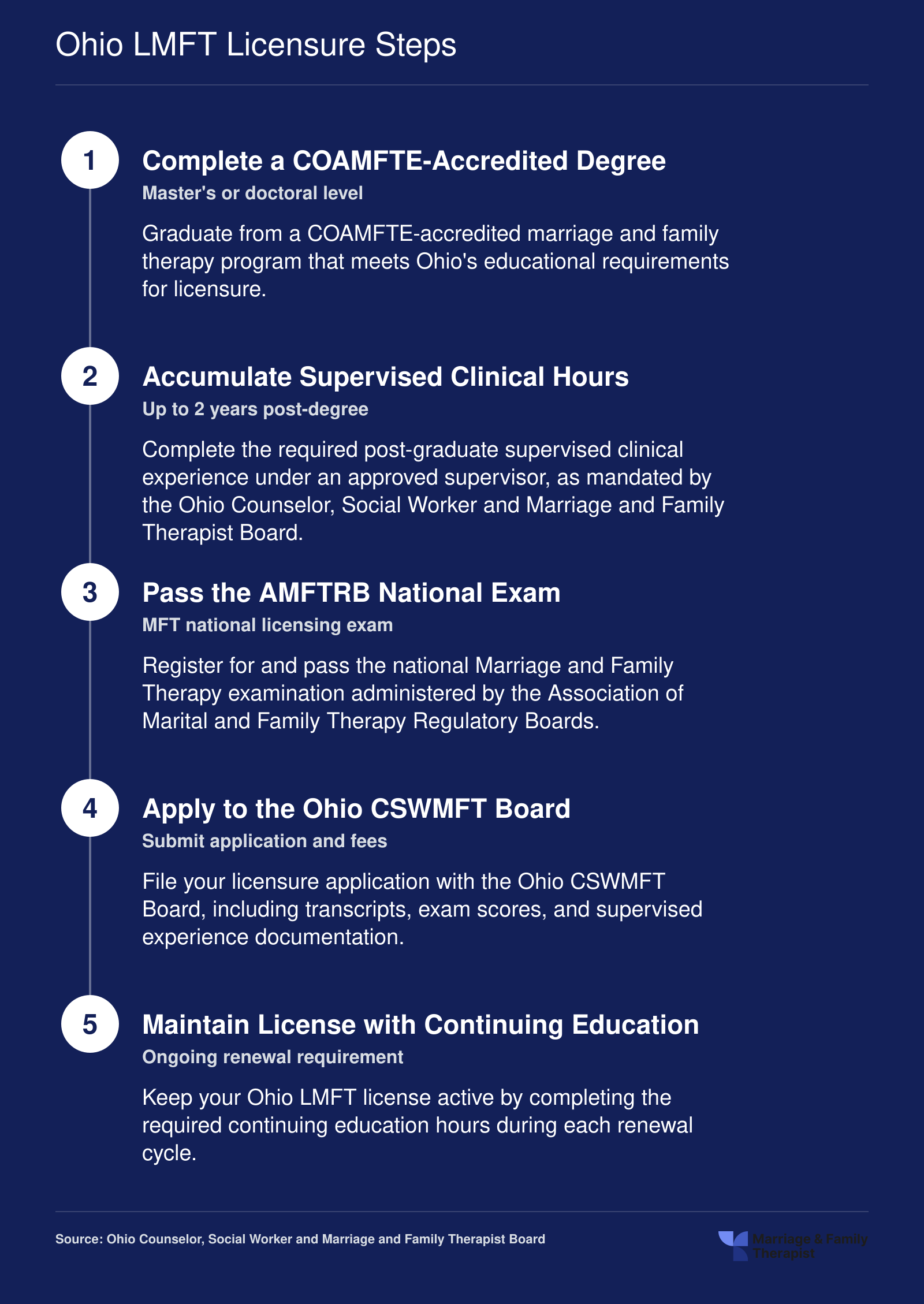 Five sequential steps to obtain Ohio LMFT licensure, from completing a COAMFTE degree through maintaining continuing education