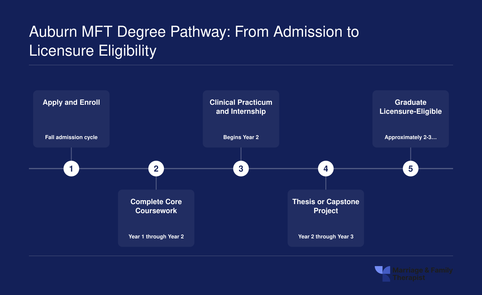 Five-step pathway from application through graduation at Auburn's MFT program, spanning roughly two to three years and ending with LMFT licensure eligibility