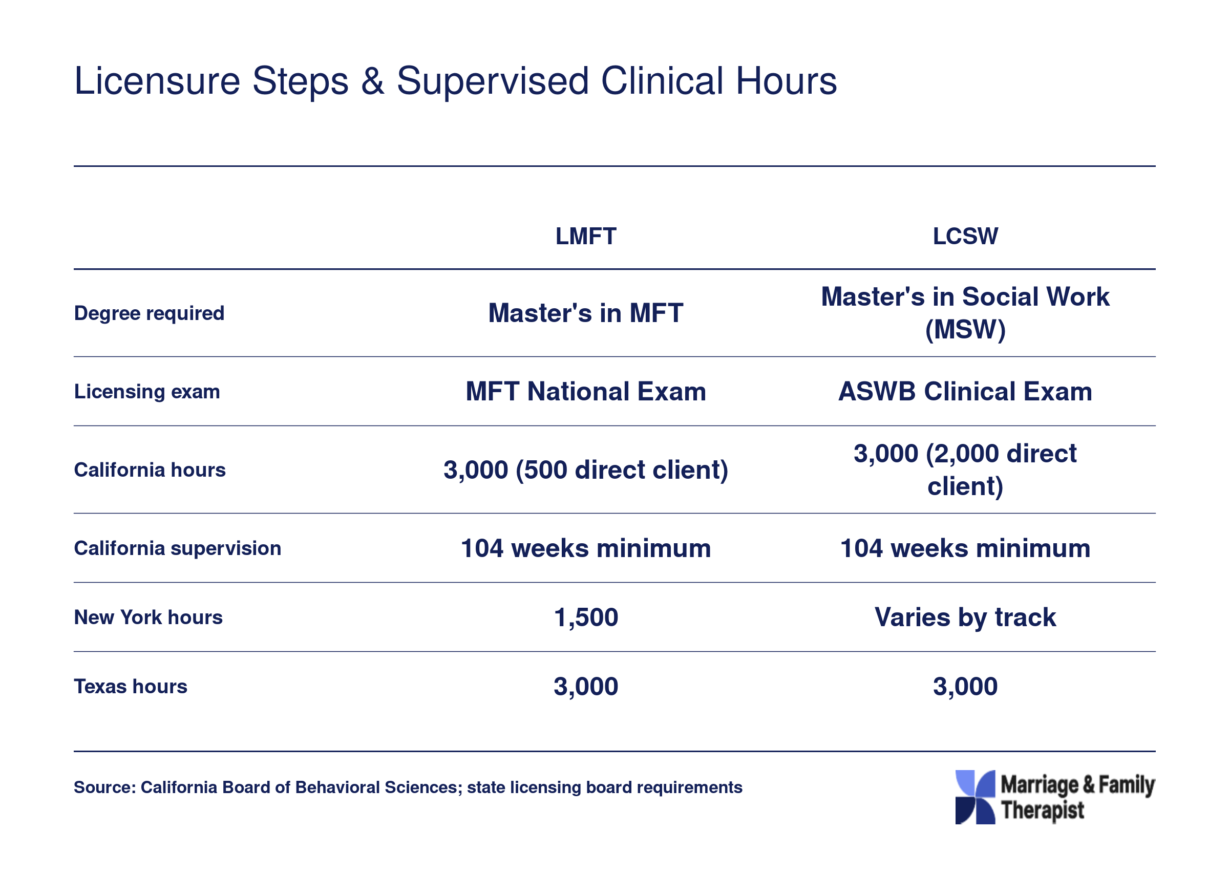 Side-by-side comparison of LMFT and LCSW licensure pathways showing supervised clinical hour requirements in California, New York, Texas, and Florida