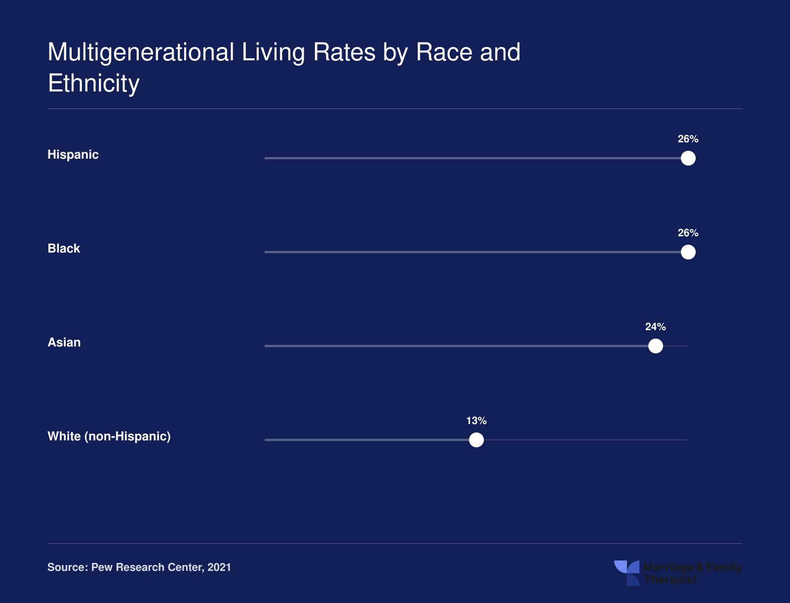 Percentage of U.S. adults in multigenerational households by race and ethnicity in 2021: Hispanic 26%, Black 26%, Asian 24%, White 13%