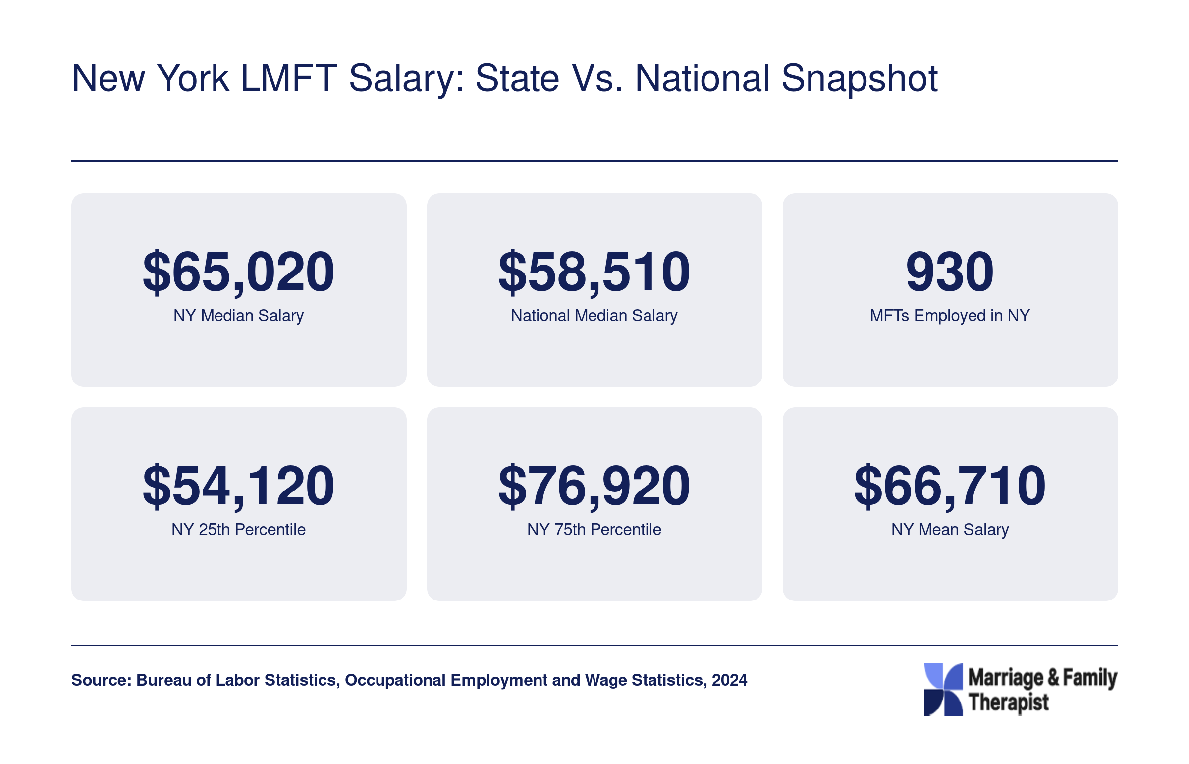 New York marriage and family therapist median salary of $65,020 compared to $58,510 nationally, with 930 employed in the state as of 2024
