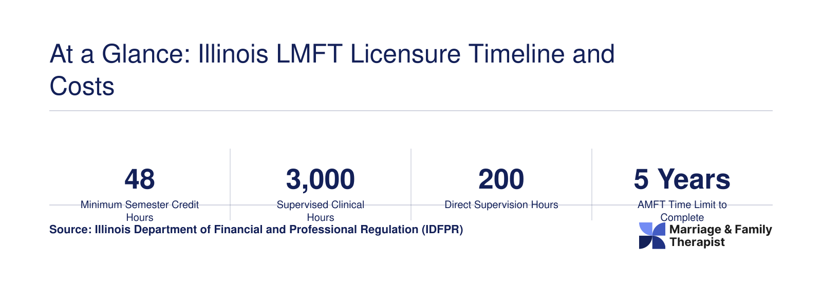 Six key stats for Illinois LMFT licensure: 48 credit hours, 3,000 clinical hours, 200 supervision hours, 5-year AMFT limit, estimated costs, and 5 to 8 year timeline