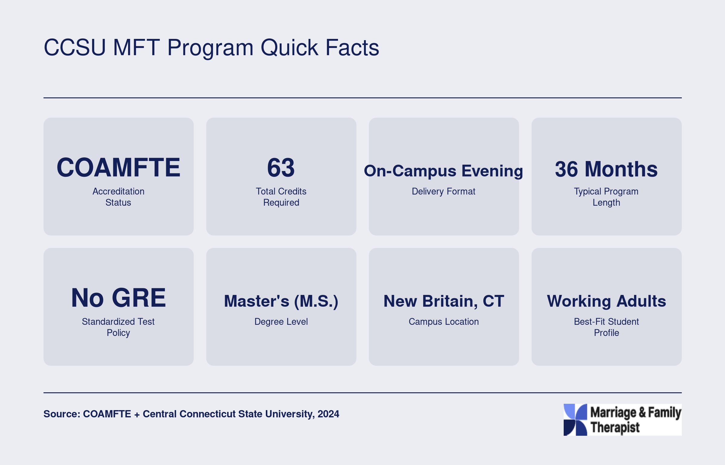 CCSU MFT Program Quick Facts