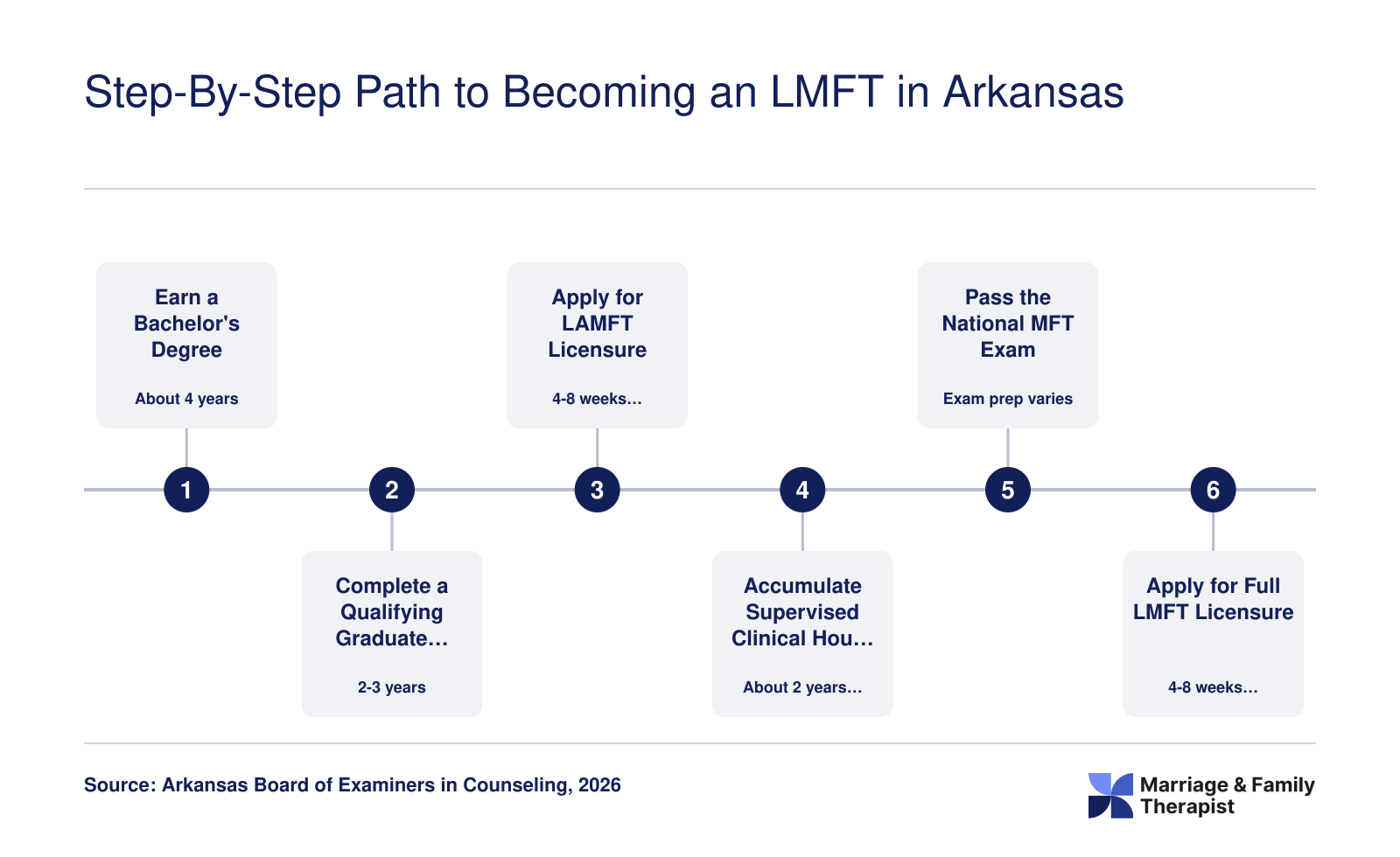Six-step credentialing timeline from bachelor's degree through full LMFT licensure in Arkansas, spanning approximately seven to nine years