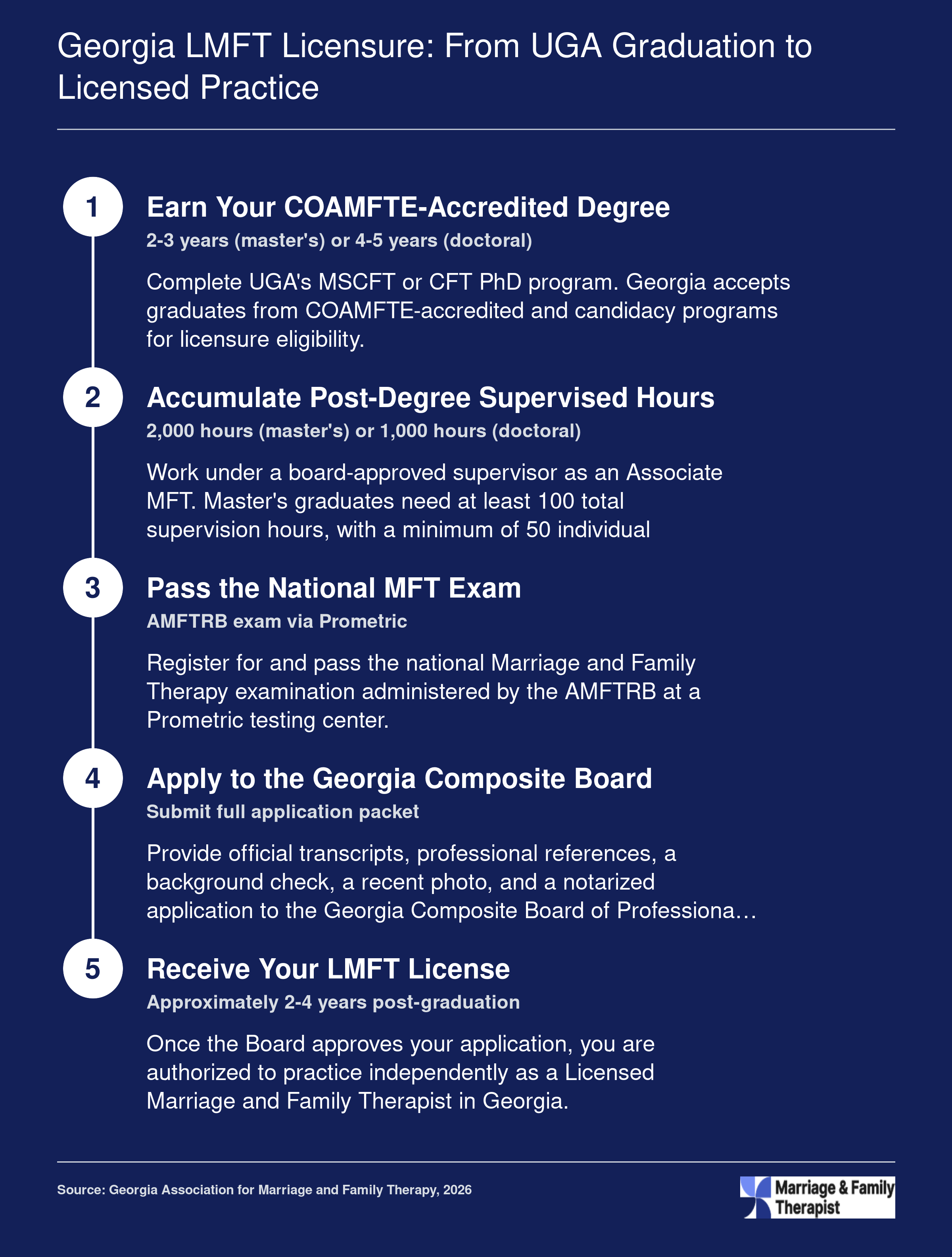 Five-step Georgia LMFT licensure pathway from UGA graduation through 2,000 supervised hours, AMFTRB exam, board application, and LMFT license