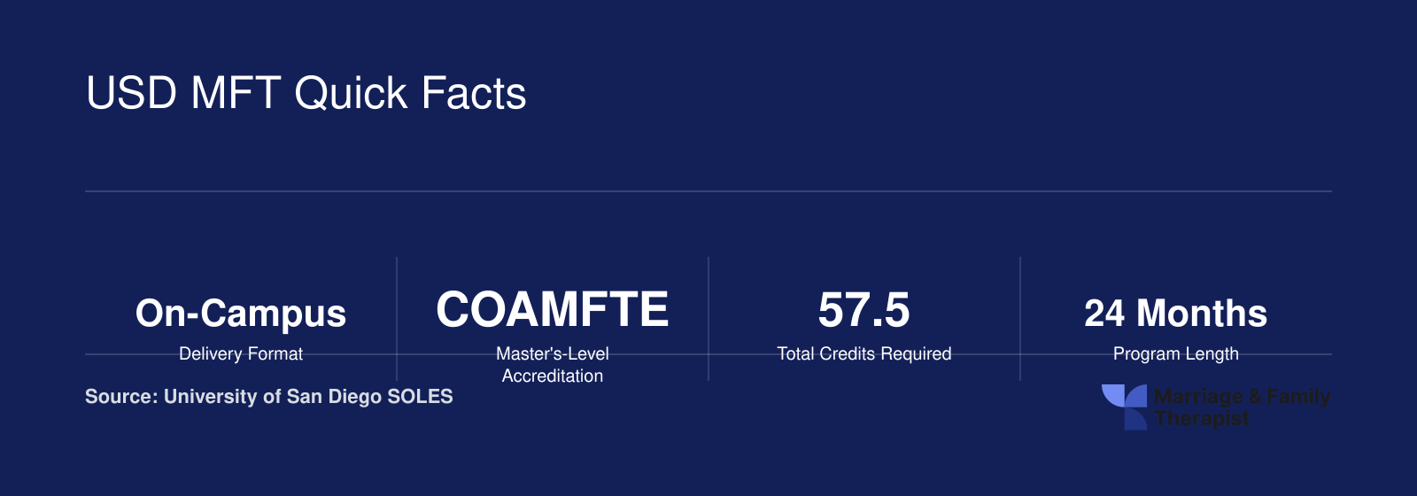 Eight key stats for the USD MFT program including 57.5 credits, $93,300 estimated tuition, 1,100 practicum hours, and no GRE requirement